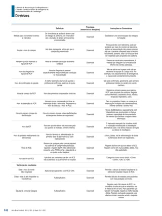 Arq Bras Cardiol: 2013; 101, (2 Supl. 3): 1-221
Diretrizes
I Diretriz de Ressuscitação Cardiopulmonar e
Cuidados Cardiovasculares de Emergência da
Sociedade Brasileira de Cardiologia
Definição
Prioridade
(essencial ou desejável)
Instruções ou Comentários
Método para cronometrar eventos
e intervalos
Os formulários de auditoria devem usar
um relógio de 24 horas. Os "intervalos"
são a duração do tempo entre eventos
cronometrados
Essencial
Estabelecer uma sincronização dos relógios
no hospital.
Anotar a hora do colapso
Isto deve representar a hora em que o
colapso foi presenciado
Essencial
Para pacientes com telemetria, pode ser
evidente por meio do monitor de telemetria,
embora a ressuscitação não possa começar
até que o paciente colapsado seja localizado
fisicamente; portanto, esta é a hora que deve
ser registrada para propósitos de auditoria.
Hora em que foi chamada a
equipe de RCP
Hora de chamada da equipe de evento
cardíaco
Essencial
Devem ser atualizados mensalmente, à
medida que cheguem os formulários de
informe de eventos cardíacos.
Hora de chegada da
equipe de RCP
Hora de chegada do pessoal
especificamente responsável pela condução
da ressuscitação
Essencial
Não se aplica aos lugares onde não se
necessita da equipe do Código Azul. Por
exemplo, nos Departamentos de Emergência,
a equipe está constantemente presente.
Hora de confirmação da parada
A melhor estimativa da hora é quando o
profissional confirma a ausência do pulso
central
Essencial
Isto será confirmado, geralmente, pelo primeiro
profissional médico no cenário do evento
cardíaco.
Hora de começo da RCP Hora das primeiras compressões torácicas Essencial
Registre a primeira pessoa que realizou
RCP, para propósito de auditoria. Registre
como enfermeira, assistente clínico, médico,
terapeuta respiratório, outro.
Hora de detenção da PCR
Hora em que a compressão do tórax se
interrompe e não é reiniciada. Representa a
hora do óbito ou a hora de RCE
Essencial
Para os propósitos Utstein, os começos e
interrupções múltiplas são desnecessários;
informe somente o evento final.
Hora do primeiro choque de
desfibrilação
Hora do primeiro choque e das desfibrilações
subsequentes devem ser registradas
Essencial
Novos desfibriladores, especialmente com
dispositivos que recomendam o choque,
possuem capacidade de documentação
de eventos que facilitam o registro desta
informação.
Hora da IOT
Hora em que se obteve via área avançada
(ou quando se realiza o primeiro intento)
Essencial
O manuseio avançado da via aérea inclui
a intubação endotraqueal ou estratégias
alternativas para a via aérea (máscara laríngea
ou obtura do resofágico).
Hora do primeiro medicamento via
intravenosa
Hora do término da administração da
primeira dose de adrenalina ou outro
medicamento
Essencial
A hora, doses, via de administração de todos
os fármacos devem ser registrados.
Hora do RCE
Retorno de qualquer pulso central palpável
na ausência de compressões torácicas.
Quando o registro da PA intra-arterial está
presente, uma PA 60mmHg é equivalente a
um pulso central palpável
Essencial
Registro da hora em que se obteve o RCE.
Registre como sim; nunca obtido, obtido, mas
não sustentado.
Hora do fim do RCE
Aplicável aos pacientes que têm um RCE
não sustentado ou que morrem no hospital
Essencial
Categorize como nunca obtido, <20min;
>20min; <24h; ou >24h.
Variáveis dos resultados
Data e hora da morte
intra-hospitalar
Aplicável aos pacientes com RCE >24h. Essencial
Permite o cálculo da estada hospitalar e da
sobrevida hospitalar depois do RCE.
Data e hora da alta hospitalar ou
transferência
Autoexplicativo Essencial
Permite cálculos de estadas para pacientes
com ressuscitação com êxito.
Escala de coma de Glasgow Autoexplicativo Essencial
Registre cada 24h depois do RCE, no
momento da alta até que se estabilize, aos
6 meses e em um ano. Para pacientes que
falecem no hospital, registre a melhor escala
obtida. Registre pontuação separada para
abertura ocular, resposta verbal e resposta
motora.
142
 
