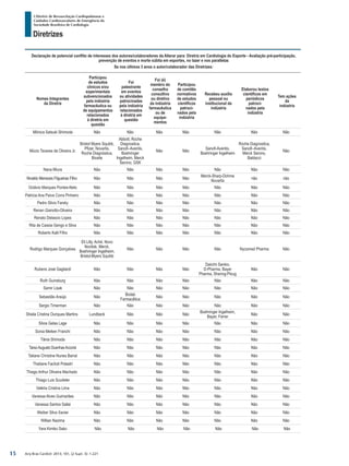 Arq Bras Cardiol: 2013; 101, (2 Supl. 3): 1-221
Diretrizes
I Diretriz de Ressuscitação Cardiopulmonar e
Cuidados Cardiovasculares de Emergência da
Sociedade Brasileira de Cardiologia
Declaração de potencial conflito de interesses dos autores/colaboradores da Alterar para: Diretriz em Cardiologia do Esporte - Avaliação pré-participação,
prevenção de eventos e morte súbita em esportes, no lazer e nos paratletas
Se nos últimos 3 anos o autor/colaborador das Diretrizes:
Nomes Integrantes
da Diretriz
Participou
de estudos
clínicos e/ou
experimentais
subvencionados
pela indústria
farmacêutica ou
de equipamentos
relacionados
à diretriz em
questão
Foi
palestrante
em eventos
ou atividades
patrocinadas
pela indústria
relacionados
à diretriz em
questão
Foi (é)
membro do
conselho
consultivo
ou diretivo
da indústria
farmacêutica
ou de
equipa-
mentos
Participou
de comitês
normativos
de estudos
científicos
patroci-
nados pela
indústria
Recebeu auxílio
pessoal ou
institucional da
indústria
Elaborou textos
científicos em
periódicos
patroci-
nados pela
indústria
Tem ações
da
indústria
Mônica Satsuki Shimoda Não Não Não Não Não Não Não
Múcio Tavares de Oliveira Jr.
Bristol Myers Squibb,
Pfizer, Novartis,
Roche Diagnóstica,
Biosite
Abbott, Roche
Diagnostica,
Sanofi–Aventis,
Boehringer
Ingelheim, Merck
Serono, GSK
Não Não
Sanofi-Aventis,
Boehringer Ingelheim
Roche Diagnostica,
Sanofi–Aventis,
Merck Serono,
Baldacci
Não
Nana Miura Não Não Não Não Não Não Não
Nivaldo Menezes Filgueiras Filho Não Não Não Não
Merck-Sharp-Dohme
Novartis
não não
Octávio Marques Pontes-Neto Não Não Não Não Não Não Não
Patricia Ana Paiva Corra Pinheiro Não Não Não Não Não Não Não
Pedro Silvio Farsky Não Não Não Não Não Não Não
Renan Gianotto-Oliveira Não Não Não Não Não Não Não
Renato Delascio Lopes Não Não Não Não Não Não Não
Rita de Cassia Gengo e Silva Não Não Não Não Não Não Não
Roberto Kalil Filho Não Não Não Não Não Não Não
Rodrigo Marques Gonçalves
Eli Lilly, Aché, Novo
Nordisk, Merck,
Boehringer Ingelheim,
Bristol-Myers Squibb
Não Não Não Não Nycomed Pharma Não
Rubens José Gagliardi Não Não Não Não
Daiichii Sankio,
D-Pharma, Bayer
Pharma, Shering-Ploug
Não Não
Ruth Guinsburg Não Não Não Não Não Não Não
Samir Lisak Não Não Não Não Não Não Não
Sebastião Araújo Não
Biolab
Farmacêtica
Não Não Não Não Não
Sergio Timerman Não Não Não Não Não Não Não
Sheila Cristina Ouriques Martins Lundbeck Não Não Não
Boehringer Ingelheim,
Bayer, Ferrer
Não Não
Silvia Gelas Lage Não Não Não Não Não Não Não
Sonia Meiken Franchi Não Não Não Não Não Não Não
Tânia Shimoda Não Não Não Não Não Não Não
TarsoAugusto DuenhasAccorsi Não Não Não Não Não Não Não
Tatiane Christine Nunes Barral Não Não Não Não Não Não Não
Thatiane Facholi Polastri Não Não Não Não Não Não Não
Thiago Arthur Oliveira Machado Não Não Não Não Não Não Não
Thiago Luis Scudeler Não Não Não Não Não Não Não
Valéria Cristina Lima Não Não Não Não Não Não Não
Vanessa Alves Guimarães Não Não Não Não Não Não Não
Vanessa Santos Sallai Não Não Não Não Não Não Não
Weiber Silva Xavier Não Não Não Não Não Não Não
Willian Nazima Não Não Não Não Não Não Não
Yara Kimiko Sako Não Não Não Não Não Não Não
15
 
