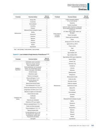 Arq Bras Cardiol: 2013; 101, (2 Supl. 3): 1-221
Diretrizes
I Diretriz de Ressuscitação Cardiopulmonar e
Cuidados Cardiovasculares de Emergência da
Sociedade Brasileira de Cardiologia
Finalidade Pacientes Adultos
Nível de
Prioridade
Medicamentos
Glicose 50% 1
Furosemida 1
Broncodilatador 1
Aminofilina 2
Diazepan 2
Midazolan/Fentanil (sedação em geral) 2
Morfina 2
Dobutamina 2
Dopamina 2
Naloxone 3
Diltiazem 3
Verapamil 3
Manitol 3
Isoproterenol 3
Nota: 1: maior prioridade; 2: média prioridade; 3: menor prioridade
Quadro 21 – Local: Unidade de Terapia Intensiva e Pronto-Socorro1479,1500
Finalidade Pacientes Adultos
Nível de
Prioridade
Avaliação e
Diagnóstico
Desfibrilador externo automático 1
Material de proteção individual
(luvas, máscaras e óculos)
1
Monitor/desfibrilador com marcapasso
externo, com monitorização nas pás,
mínimo 3 derivações, onda bifásica
1
Oxímetro de pulso 1
Glicosímetro capilar 2
Gerador de marcapasso 3
Controle de Vias
Aéreas
Cânula orofaríngea (nº 3 e 4) 1
Bolsa valva-máscara com
reservatório de O2
1
Máscara facial tamanho adulto 1
Tubo endotraqueal (nº 6,0 a 9,0) 1
Cânula para traqueostomia (nº 6,0 a 9,0) 1
Laringoscópio com lâmina curva nº 3 e 4 1
Máscara de oxigênio com reservatório 1
Cânula nasal tipo óculos 1
Umidificador 1
Nebulizador 1
Extensão para nebulizador 1
Extensão de PVC para oxigênio 1
Cânula de aspiração flexível nº 12, nº 10 1
Fixador de cânula orotraqueal 1
Sonda nasogástrica nº 16, nº 18 2
Máscara laríngea adulto 3
Via aérea alternativa (um ou mais
dos seguintes itens: agulha para
cricotireostomia, conjunto para
traqueostomia percutânea)
3
Capnográfo 3
Finalidade Pacientes Adultos
Nível de
Prioridade
Acesso Vascular
e Controle
Circulatório
Cateter intravenoso periférico
nº 14, 16, 18, 20 e 22
1
Torneirinha 1
Conjunto de perfusão 1
Agulha de cateter intravenoso central (para
caso de tamponamento e/ou pneumotórax
hipertensivo)
1
SF 1000ml, Ringer Lactato 1000ml, SG
5% 500ml
1
Equipo macrogotas 1
Equipo para hemoderivados 1
Bureta 1
Seringa de 3ml, 5ml, 10ml, 20ml 1
Agulha 36X12 ou 36X10 1
Frasco a vácuo 1
Gase 1
Micropore 1
Medicamentos
Água destilada 10ml 1
Água destilada 250ml 1
Água destilada 500ml (para nitroglicerina) 1
Aspirina 300mg 1
Atropina 1mg 1
Adrenalina 1mg 1
Amiodarona 1
Lidocaína 1
Adenosina 1
Betabloqueador 1
Nitroglicerina 1
Nitroprussiato de sódio 1
Cloreto de cálcio 1
Gluconato de cálcio 1
Sulfato de magnésio 1
Bicarbonato de sódio 1
Glicose 50% 1
Furosemida 1
Broncodilatador 1
Aminofilina 2
Diazepan 2
Midazolan/Fentanil (sedação em geral) 2
Morfina 2
Dobutamina 2
Dopamina 2
Norepinefrina 2
Naloxone 3
Diltiazem 3
Verapamil 3
Manitol 3
Isoproterenol 3
145
 