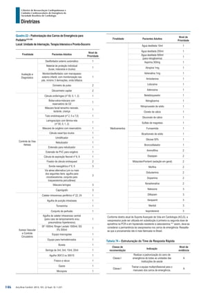 Arq Bras Cardiol: 2013; 101, (2 Supl. 3): 1-221
Diretrizes
I Diretriz de Ressuscitação Cardiopulmonar e
Cuidados Cardiovasculares de Emergência da
Sociedade Brasileira de Cardiologia
Quadro 22 – Padronização dos Carros de Emergência para
Pediatria1479,1500
Local: Unidade de Internação, Terapia Intensiva e Pronto-Socorro
Finalidade Pacientes Adultos
Nível de
Prioridade
Avaliação e
Diagnóstico
Desfibrilador externo automático 1
Material de proteção individual
(luvas, máscaras e óculos)
1
Monitor/desfibrilador com marcapasso
externo infantil, com monitorização nas
pás, mínimo 3 derivações, onda bifásica
1
Oxímetro de pulso 2
Glicosímetro capilar 2
Controle de Vias
Aéreas
Cânula orofaríngea (nº 00, 0, 1, 2) 1
Bolsa-valva-máscara com
reservatório de O2
1
Máscara facial tamanho neonato,
lactente, criança
1
Tubo endotraqueal (nº 2, 5 a 7,0) 1
Laringoscópio com lâmina reta
(nº 00, 0, 1, 2)
1
Máscara de oxigênio com reservatório 1
Cânula nasal tipo óculos 1
Umidificador 1
Nebulizador 1
Extensão para nebulizador 1
Extensão de PVC para oxigênio 1
Cânula de aspiração flexível nº 6, 8 1
Fixador de cânula orotraqueal 2
Sonda nasogátrica nº 6, 8 3
Via aérea alternativa (um ou mais
dos seguintes itens: agulha para
cricotireostomia, conjunto para
traqueostomia percutânea)
3
Máscara laríngea 3
Capnógrafo 3
Acesso Vascular
e Controle
Circulatório
Cateter intravenoso periférico nº 22, 24 1
Agulha de punção intraóssea 1
Torneirinha 1
Conjunto de perfusão 1
Agulha de cateter intravenoso central
(para caso de tamponamento e/ou
pneumotórax hipertensivo)
1
SF 1000ml, Ringer Lactato 1000ml, SG
5% 500ml
1
Equipo macrogotas 1
Equipo para hemoderivados 1
Bureta 1
Seringa de 3ml, 5ml, 10ml, 20ml 1
Agulha 36X12 ou 36X10 1
Frasco a vácuo 1
Gazes 1
Micropore 1
Finalidade Pacientes Adultos
Nível de
Prioridade
Medicamentos
Água destilada 10ml 1
Água destilada 250ml 1
Água destilada 500ml
(para nitroglicerina)
1
Aspirina 300mg 1
Atropina 1mg 1
Adrenalina 1mg 1
Amiodarona 1
Lidocaína 1
Adenosina 1
Betabloqueador 1
Nitroglicerina 1
Nitroprussiato de sódio 1
Cloreto de cálcio 1
Gluconato de cálcio 1
Sulfato de magnésio 1
Furosemida 1
Bicarbonato de sódio 1
Glicose 50% 1
Broncodilatador 1
Aminofilina 2
Diazepan 2
Midazolan/Fentanil (sedação em geral) 2
Morfina 2
Dobutamina 2
Dopamina 2
Noradrenalina 2
Naloxone 3
Diltiazem 3
Verapamil 3
Manitol 3
Isoproterenol 3
Conforme diretriz atual de Suporte Avançado de Vida em Cardiologia (ACLS), a
vasopressina pode ser utilizada em substituição à primeira ou segunda dose de
epinefrina na PCR e em hipotensão resistente à catecolamina;1511
assim, deve-se
considerar a permanência da vasopressina nos carros de emergência. Ressalta-
se que a procainamida não é mais fabricada no Brasil.
Tabela 74 – Estruturação do Time de Resposta Rápida
Classe de
recomendação
Indicação
Nível de
evidência
Classe I
Realizar a padronização do carro de
emergência de todas as unidades das
instituições de saúde
A
Classe I
Treinar a equipe multiprofissional para o
manuseio dos carros de emergência.
A
146
 