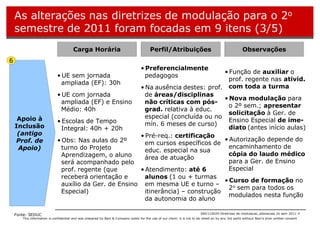 As alterações nas diretrizes de modulação para o 2o
    semestre de 2011 foram focadas em 9 itens (3/5)
                                        Carga Horária                                     Perfil/Atribuições                                           Observações
6
                                                                                    • Preferencialmente
                                                                                    • Função de auxiliar o
                             • UE sem jornada                                         pedagogos
                                                                                      prof. regente nas ativid.
                               ampliada (EF): 30h
                                                        • Na ausência destes: prof. com toda a turma
                             • UE com jornada             de áreas/disciplinas
                                                                                    • Nova modulação para
                               ampliada (EF) e Ensino     não críticas com pós-
                                                                                      o 2º sem.; apresentar
                               Médio: 40h                 grad.
                                                          grad relativa à educ.
                                                                                      solicitação à Ger. de
     Apoio à                                              especial (concluída ou no
                             • Escolas de Tempo                                       Ensino Especial de ime-
    Inclusão                                              mín. 6 meses de curso)
                               Integral: 40h + 20h                                    diato (antes início aulas)
     (antigo                                            • Pré-req certificação
                                                               req.:
    Prof. de                 • Obs: Nas aulas do 2º                                 • Autorização depende do
                                                          em cursos específicos de
     Apoio)                    turno do Projeto                                       encaminhamento de
                                                          educ. especial na sua
                               Aprendizagem, o aluno                                  cópia do laudo médico
                                                          área de atuação
                               será acompanhado pelo                                  para a Ger. de Ensino
                               prof. regente (que       • Atendimento: até 6          Especial
                               receberá orientação e      alunos (1 ou + turmas
                                                                                    • Curso de formação no
                               auxílio da Ger. de Ensino em mesma UE e turno –
                                                                                      2o sem para todos os
                               Especial)                  itinerância)
                                                          itinerância – construção
                                                                                      modulados nesta função
                                                          da autonomia do aluno

    Fonte: SEDUC                                                                                                            SAO 110624-Diretrizes de modulacao_alteracoes 2o sem 2011 4
       This information is confidential and was prepared by Bain & Company solely for the use of our client; it is not to be relied on by any 3rd party without Bain's prior written consent
 