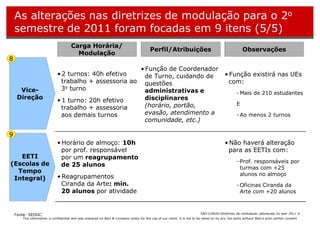 As alterações nas diretrizes de modulação para o 2o
    semestre de 2011 foram focadas em 9 itens (5/5)
                                      Carga Horária/
                                                                                          Perfil/Atribuições                                            Observações
                                        Modulação
8
                                                                                    • Função de Coordenador
                             • 2 turnos: 40h efetivo                                  de Turno, cuidando de                                 • Função existirá nas UEs
                               trabalho + assessoria ao                               questões                                                com:
      Vice-                    3o turno                                               administrativas e                                             - Mais de 210 estudantes
     Direção                 • 1 turno: 20h efetivo                                   disciplinares
                                                                                      (horário, portão,                                             E
                               trabalho + assessoria
                               aos demais turnos                                      evasão, atendimento a                                         - Ao menos 2 turnos
                                                                                      comunidade, etc.)

9
                             • Horário de almoço: 10h                                                                                       • Não haverá alteração
                               por prof. responsável                                                                                          para as EETIs com:
   EETI                        por um reagrupamento
(Escolas de                                                                                                                                         - Prof. responsáveis por
                               de 25 alunos                                                                                                           turmas com +25
  Tempo                                                                                                                                               alunos no almoço
 Integral)                   • Reagrupamentos
                               Ciranda da Arte: mín.                                                                                                - Oficinas Ciranda da
                               20 alunos por atividade                                                                                                Arte com +20 alunos



    Fonte: SEDUC                                                                                                            SAO 110624-Diretrizes de modulacao_alteracoes 2o sem 2011 6
       This information is confidential and was prepared by Bain & Company solely for the use of our client; it is not to be relied on by any 3rd party without Bain's prior written consent
 