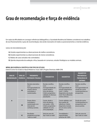 2014-2015 Diretrizes SBD
Em razão da dificuldade em conseguir referências bibliográficas, a Sociedade Brasileira de Diabetes considerará nos trabalhos
de seu Posicionamento o grau de recomendação, não sendo necessário em todos os posicionamentos o nível de evi­dência.
Grau de Recomendação
A. Estudos experimentais ou observacionais de melhor consistência.
B. Estudos experimentais ou observacionais de menor consistência.
C. Relatos de casos (estudos não controlados).
D. Opinião desprovida de avaliação crítica, baseada em consensos, estudos fisiológicos ou modelos animais.
NÍVEL DE EVIDÊNCIA CIENTÍFICA POR TIPO DE ESTUDO
Oxford Centre for Evidence-Based Medicine (maio 2001) Projeto Diretrizes AMB-CFM
Grau de
recomendação
Nível de
evidência
Tratamento/
prevenção-etiologia
Prognóstico Diagnóstico
Diagnóstico
preferencial/
prevalência de
sintomas
A
1A
Revisão sistemática
(com
homogeneidade) de
ensaios clínicos
controlados e
randomizados.
Revisão científica
(com
homogeneidade) de
coortes desde o
início da doença.
Critério prognóstico
validado em diversas
populações.
Revisão científica
(com
homogeneidade) de
estudos diagnósticos
nível 1. Critério
diagnóstico de estudo
nível 1B em diferentes
centros clínicos.
Revisão científica
(com
homogeneidade) de
estudo de coorte
(contemporânea ou
prospectiva).
1B
Ensaio clínico
controlado e
randomizado com
intervalo de
confiança estreito.
Coorte, desde o
início da doença,
com perda < 20%.
Critério prognóstico
validado em uma
única população.
Coorte validada, com
bom padrão de
referência. Critério
diagnóstico testado
em um único centro
clínico.
Estudo de coorte
(contemporânea ou
prospectiva) com
poucas perdas.
1C
Resultados
terapêuticos do tipo
“tudo ou nada”.
Série de casos do
tipo“tudo ou nada”.
Sensibilidade e
especificidade
próximas de 100%.
Série de casos do
tipo“tudo ou nada”.
Grau de recomendação e força de evidência
(continua)
 
