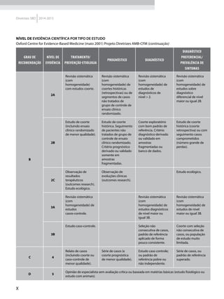 X
Diretrizes SBD 2014-2015
Grau de
recomendação
Nível de
evidência
Tratamento/
prevenção-etiologia
Prognóstico Diagnóstico
Diagnóstico
preferencial/
prevalência de
sintomas
B
2A
Revisão sistemática
(com
homogeneidade)
com estudos coorte.
Revisão sistemática
(com
homogeneidade) de
coortes históricas
(retrospectivas) ou de
segmentos de casos
não tratados de
grupo de controle de
ensaio clínico
randomizado.
Revisão sistemática
(com
homogeneidade) de
estudos de
diagnósticos de
nível > 2.
Revisão sistemática
(com
homogeneidade) de
estudos sobre
diagnóstico
diferencial de nível
maior ou igual 2B.
2B
Estudo de coorte
(incluindo ensaio
clínico randomizado
de menor qualidade).
Estudo de coorte
histórica. Seguimento
de pacientes não
tratados de grupo de
controle de ensaio
clínico randomizado.
Critério prognóstico
derivado ou validado
somente em
amostras
fragmentadas.
Coorte exploratório
com bom padrão de
referência. Critério
diagnóstico derivado
ou validado em
amostras
fragmentadas ou
banco de dados.
Estudo de coorte
histórica (coorte
retrospectiva) ou com
seguimento casos
comprometidos
(número grande de
perdas).
2C
Observação de
resultados
terapêuticos
(outcomes research).
Estudo ecológico.
Observação de
evoluções clínicas
(outcomes research).
Estudo ecológico.
3A
Revisão sistemática
(com
homogeneidade) de
estudos
casos-controle.
Revisão sistemática
(com
homogeneidade) de
estudos diagnósticos
de nível maior ou
igual 3B.
Revisão sistemática
(com
homogeneidade) de
estudos de nível
maior ou igual 3B.
3B
Estudo caso-controle. Seleção não
consecutiva de casos,
padrão de referência
aplicado de forma
pouco consistente.
Coorte com seleção
não consecutiva de
casos, ou população
de estudo muito
limitada.
C 4
Relato de casos
(incluindo coorte ou
caso-controle de
menor qualidade).
Série de casos (e
coorte prognóstica
de menor qualidade).
Estudo caso controle;
ou padrão de
referência pobre ou
não independente.
Série de casos, ou
padrão de referência
superado.
D 5
Opinião de especialista sem avaliação crítica ou baseada em matérias básicas (estudo fisiológico ou
estudo com animais).
NÍVEL DE EVIDÊNCIA CIENTÍFICA POR TIPO DE ESTUDO
Oxford Centre for Evidence-Based Medicine (maio 2001) Projeto Diretrizes AMB-CFM (continuação)
 