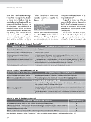 150
Diretrizes SBD 2014-2015
Quadro 1 Classificação da retinopatia diabética (A)15
GRAVIDADE DA RETINOPATIA ACHADOS À OFTALMOSCOPIA SOB DILATAÇÃO PUPILAR
Sem retinopatia aparente Sem alterações
Retinopatia diabética não proliferativa leve Microaneurismas apenas
Retinopatia diabética não proliferativa
moderada
Achados mais abundantes que na retinopatia não proliferativa leve, e menos
abundantes que na retinopatia não proliferativa grave
Retinopatia diabética não proliferativa grave Presença de um dos seguintes achados: mais de 20 hemorragias retinianas em cada um
dos quatro quadrantes retinianos, ensalsichamento venoso em dois quadrantes ou
microanormalidades vasculares intrarretinianas em um quadrante
Retinopatia diabética proliferativa Presença de neovasos e/ou hemorragia vítrea ou pré-retiniana
Quadro 2 Classificação do edema macular (A)15
GRAVIDADE DO EDEMA MACULAR DIABÉTICO ACHADOS À OFTALMOSCOPIA SOB DILATAÇÃO PUPILAR
Edema macular aparentemente ausente Ausência de espessamento retiniano ou exsudatos duros no polo posterior
Edema macular aparentemente presente Presença de espessamento retiniano ou exsudatos duros no polo posterior
SE EDEMA MACULAR PRESENTE, CLASSIFICA-SE EM:
Edema macular presente
Edema macular leve: algum grau de espessamento de retina ou exsudatos duros no
polo posterior, porém distantes do centro foveal
Edema macular moderado: espessamento de retina próximo ao centro da mácula, mas
ainda não atingindo seu centro
Edema macular grave: espessamento de retina ou exsudatos duros atingindo o centro
da mácula
assim como a utilização da fotocoagu-
lação a laser nesses pacientes. Buscan-
do menor fragmentação e maior pa-
dronização na classificação da RD, um
grupo multidisciplinar, formado por
oftalmologistas, endocrinologistas e
epidemiologistas, propôs, durante o
International Congress of Ophthalmo-
logy (Sydney, 2002), uma classificação
baseada na gravidade para a RD e o
edema macular, abrangendo os prin-
cipais critérios definidos no DRS e
ETDRS.15
A classificação internacional
proposta encontra-se exposta nos
Quadros 1 e 2.
Diagnóstico,
acompanhamento
e tratamento
Em 2010, a Sociedade Brasileira de Re-
tina e Vítreo (SBRV) emitiu seu Parecer
Oficial sobre a Retinopatia Diabética,
com orientações sobre o diagnóstico,
acompanhamento e tratamento da re-
tinopatia diabética.16
Segundo o parecer da SBRV, as
recomendações sobre o diagnóstico
da RD, classificadas de acordo com o
grau de recomendação proposto pe-
las Diretrizes, encontram-se dispos-
tas no Quadro 3.
Em pacientes diabéticos, o acom-
panhamento oftalmológico deve ser
programado e rigorosamente cum-
prido, afim de que a retinopatia seja
Quadro 3 Testes de detecção de retinopatia
Recomendações para a detecção de retinopatia Grau de recomendação
A fotografia do fundo de olho é um bom método para diagnóstico da retinopatia A
Oftalmoscopia indireta e biomicroscopia da retina, realizadas por pessoa treinada, são métodos aceitáveis B
Dilatar as pupilas com tropicamida B
Não há evidências que apontem o melhor método diagnóstico para a retinopatia diabética B
Fonte: Adaptado de Morales PH, Lavinsky D, Vianello S et al. Parecer da Sociedade Brasileira de Retina e Vítreo. Retinopatia Diabética, 2010.
 