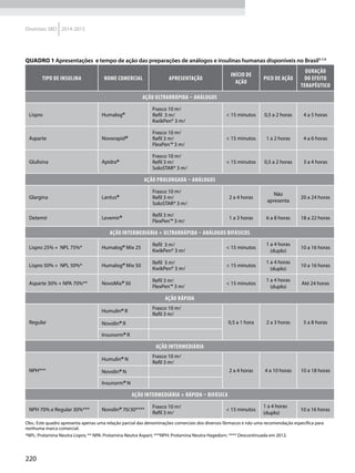 220
Diretrizes SBD 2014-2015
Quadro 1 Apresentações e tempo de ação das preparações de análogos e insulinas humanas disponíveis no Brasil5-7,9
TIPO DE INSULINA NOME COMERCIAL Apresentação
INÍCIO DE
AÇÃO
PICO DE AÇÃO
DURAÇÃO
DO EFEITO
TERAPÊUTICO
AÇÃO ULTRARRÁPIDA – ANÁLOGOS
Lispro Humalog®
Frasco 10 m
Refil 3 ml
KwikPen® 3 ml
< 15 minutos 0,5 a 2 horas 4 a 5 horas
Asparte Novorapid®
Frasco 10 ml
Refil 3 ml
FlexPen™ 3 ml
< 15 minutos 1 a 2 horas 4 a 6 horas
Glulisina Apidra®
Frasco 10 ml
Refil 3 ml
SoloSTAR® 3 ml
< 15 minutos 0,5 a 2 horas 3 a 4 horas
AÇÃO PROLONGADA – ANÁLOGOS
Glargina Lantus®
Frasco 10 ml
Refil 3 ml
SoloSTAR® 3 ml
2 a 4 horas
Não
apresenta
20 a 24 horas
Detemir Levemir® Refil 3 ml
FlexPen™ 3 ml
1 a 3 horas 6 a 8 horas 18 a 22 horas
AÇÃO INTERMEDIÁRIA + ULTRArRÁPIDA – ANÁLOGOS BIFÁSICOS
Lispro 25% + NPL 75%* Humalog®
Mix 25
Refil 3 ml
KwikPen® 3 ml
< 15 minutos
1 a 4 horas
(duplo)
10 a 16 horas
Lispro 50% + NPL 50%* Humalog®
Mix 50
Refil 3 ml
KwikPen® 3 ml
< 15 minutos
1 a 4 horas
(duplo)
10 a 16 horas
Asparte 30% + NPA 70%** NovoMix®
30
Refil 3 ml
FlexPen™ 3 ml
< 15 minutos
1 a 4 horas
(duplo)
Até 24 horas
AÇÃO RÁPIDA
Regular
Humulin®
R
Frasco 10 ml
Refil 3 ml
0,5 a 1 hora 2 a 3 horas 5 a 8 horasNovolin®
R
Insunorm®
R
AÇÃO INTERMEDIÁRIA
NPH***
Humulin®
N
Frasco 10 ml
Refil 3 ml
2 a 4 horas 4 a 10 horas 10 a 18 horasNovolin®
N
Insunorm®
N
AÇÃO INTERMEDIÁRIA + RÁPIDA – BIFÁSICA
NPH 70% e Regular 30%*** Novolin®
70/30****
Frasco 10 ml
Refil 3 ml
< 15 minutos
1 a 4 horas
(duplo)
10 a 16 horas
Obs.: Este quadro apresenta apenas uma relação parcial das denominações comerciais dos diversos fármacos e não uma recomendação específica para
nenhuma marca comercial.
*NPL: Protamina Neutra Lispro; ** NPA: Protamina Neutra Aspart; ***NPH: Protamina Neutra Hagedorn. **** Descontinuada em 2012.
 
