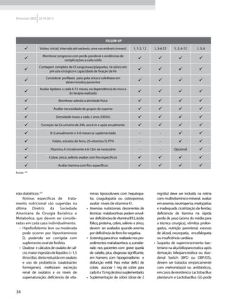 34
Diretrizes SBD 2014-2015
Follow-up
 Visitas: inicial, intervalo até estáveis, uma vez estáveis (meses) 1, 1-2, 12 1, 3-6,12 1, 3, 6-12 1, 3, 6

Monitorar progresso com perda ponderal e evidências de
complicações a cada visita    

Contagem completa de Cl sanguíneas/plaquetas, Fe sérico em
pré-pós cirúrgico e capacidade de fixação de Fe    

Considerar profilaxia para gota úrica e colelitíase em
determinados pacientes    

Avaliar lipídeos a cada 6-12 meses, na dependência do risco e
da terapia realizada    
 Monitorar adesão a atividade física    
 Avaliar necessidade de grupos de suporte    
 Densidade óssea a cada 2 anos (DEXA)    
 Excreção de Ca urinário de 24h, aos 6 m e após anualmente    
 B12 anualmente e 3-6 meses se suplementado - -  
 Folato, estudos de ferro, 25-vitamina D, PTH - -  
 Vitamina A inicialmente e 6-12m se necessário - - Opcional 
 Cobre, zinco, selênio avaliar com fins específicos    
 Avaliar tiamina com fins específicos    
Fonte: 100
não diabéticos.107
Rotinas especificas de trata-
mento nutricional são sugeridas na
última Diretriz da Sociedade
Americana de Cirurgia Bariatrica e
Metabolica, que devem ser conside-
radas em cada caso individualmente:
•	 Hipofosfatemia leve ou moderada
pode ocorrer por hipovitaminose
D, podendo ser corrigida com
suplemento oral de fosfato.
•	 Oxalose ecálculosdeoxalatodecál-
cio, maior ingestão de líquidos (> 1,5
litros/dia), dieta reduzida em oxalato
e uso de probióticos (oxalobacter
formigenes), melhoram excreção
renal de oxalatos e os níveis de
supersaturação; deficiencia de vita-
minas lipossoluveis com hepatopa-
tia, coagulopatia ou osteoporose,
avaliar níveis de vitamina K1.
•	 Anemias nutricionais decorrentes de
técnicas malabsortivas podem envol-
ver deficiênciasdevitaminaB12,ácido
fólico, proteína, cobre, selénio e zinco,
devem ser avaliados quando anemia
pordeficiênciadeferrofornegativa.
•	 Screeningparazinco realizadonospro-
cedimentosmal-absortivos e,conside-
rado nos pacientes com grave queda
de cabelo, pica, disgeusia significante,
em homens com hipogonadismo e
disfunção erétil. Para evitar defict de
cobre, associar 1 mg de cobre para
cada8a15mgdezincosuplementado;
•	 Suplementação de cobre (dose de 2
mg/dia) deve ser incluída na rotina
com multivitamínico-mineral, avaliar
emanemia,neutropenia,mielopatias
e inadequada cicatrização de feridas;
deficiencia de tiamina na rápida
perda de peso (acima da média para
a técnica cirurgica), vômitos prolon-
gados, nutrição parenteral, excesso
de álcool, neuropatia, encefalopatia
ou insuficiência cardíaca.
•	 Suspeita de supercrescimento bac-
teriano na alça biliopancreatica após
derivação biliopancreática ou duo-
denal Switch (BPD ou DBP/DS),
devem ser tratados empiricamente
com metronidazol ou antibioticos,
emcasosderesistencia Lactobacillus
plantarum e Lactobacillus GG pode
 