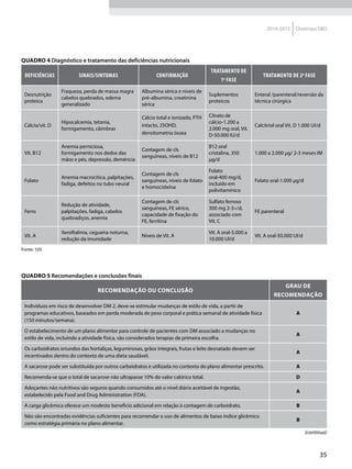 35
2014-2015 Diretrizes SBD
Quadro 4 Diagnóstico e tratamento das deficiências nutricionais
Deficiências Sinais/sintomas Confirmação
Tratamento de
1a
fase
Tratamento de 2a
fase
Desnutrição
proteica
Fraqueza, perda de massa magra
cabelos quebrados, edema
generalizado
Albumina sérica e níveis de
pré-albumina, creatinina
sérica
Suplementos
proteicos
Enteral /parenteral/reversão da
técnica cirúrgica
Cálcio/vit. D
Hipocalcemia, tetania,
formigamento, câimbras
Cálcio total e ionizado, PTH
intacto, 25OHD,
densitometria óssea
Citrato de
cálcio-1.200 a
2.000 mg oral, Vit.
D-50.000 IU/d
Calcitriol oral Vit. D 1.000 ui/d
Vit. B12
Anemia perniciosa,
formigamento nos dedos das
mãos e pés, depressão, demência
Contagem de cls
sanguíneas, níveis de B12
B12 oral
cristalina, 350
μg/d
1.000 a 2.000 μg/ 2-3 meses IM
Folato
Anemia macrocítica, palpitações,
fadiga, defeitos no tubo neural
Contagem de cls
sanguíneas, níveis de folato
e homocisteína
Folato
oral-400 mg/d,
incluído em
polivitamínico
Folato oral-1.000 μg/d
Ferro
Redução de atividade,
palpitações, fadiga, cabelos
quebradiços, anemia
Contagem de cls
sanguíneas, FE sérico,
capacidade de fixação do
FE, ferritina
Sulfato ferroso
300 mg 2-3×/d,
associado com
Vit. C
FE parenteral
Vit. A
Xeroftalmia, cegueira noturna,
redução da imunidade
Níveis de Vit. A
Vit. A oral-5.000 a
10.000 UI/d
Vit. A oral-50.000 UI/d
Fonte: 105
Quadro 5 Recomendações e conclusões finais
Recomendação ou Conclusão
Grau de
recomendação
Indivíduos em risco de desenvolver DM 2, deve-se estimular mudanças de estilo de vida, a partir de
programas educativos, baseados em perda moderada de peso corporal e prática semanal de atividade física
(150 minutos/semana).
A
O estabelecimento de um plano alimentar para controle de pacientes com DM associado a mudanças no
estilo de vida, incluindo a atividade física, são considerados terapias de primeira escolha.
A
Os carboidratos oriundos das hortaliças, leguminosas, grãos integrais, frutas e leite desnatado devem ser
incentivados dentro do contexto de uma dieta saudável.
A
A sacarose pode ser substituída por outros carboidratos e utilizada no contexto do plano alimentar prescrito. A
Recomenda-se que o total de sacarose não ultrapasse 10% do valor calórico total. D
Adoçantes não nutritivos são seguros quando consumidos até o nível diário aceitável de ingestão,
estabelecido pela Food and Drug Administration (FDA).
A
A carga glicêmica oferece um modesto benefício adicional em relação à contagem de carboidrato. B
Não são encontradas evidências suficientes para recomendar o uso de alimentos de baixo índice glicêmico
como estratégia primária no plano alimentar.
B
(continua)
 