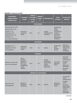 49
2014-2015 Diretrizes SBD
QUADRO 1 Tratamento do DM2
Medicamentos
(posologia mínima
e máxima em mg)
Mecanismo
de ação
Redução
da glicemia
de jejum
(mg/dl)
Redução
de HbA1c
(%)
Contraindicação
Efeitos
colaterais
Outros efeitos
benéficos
Sulfonilureias
Clorpropamida 125 a 500
Glibenclamida 2,5 a 20
Glipizida 2,5 a 20
Gliclazida 40 a 320
Gliclazida MR 30 a 120
Glimepirida 1 a 8
Uma a duas tomadas/dia
Aumento da
secreção de
insulina
60-70 1,5-2
Gravidez,
insuficiência renal
ou hepática
Hipoglicemia e
ganho
ponderal
(clorpropamida
favorece o
aumento de
peso e não
protege contra
retinopatia)
Metiglinidas
Repaglinida 0,5 a 16
Nateglinida 120 a 360
Três tomadas/dia
Aumento da
secreção de
insulina
20-30 1-1,5 Gravidez
Hipoglicemia e
ganho
ponderal
discreto
Redução do
espessamento
médio intimal
carotídeo
(repaglinida)
Biguanidas
Metformina 1.000 a 2.550
Duas a três tomadas/dia
Reduz a
produção
hepática de
glicose com
menor ação
sensibilizadora
da ação
insulínica
60-70 1,5-2
Gravidez,
insuficiências
renal, hepática,
cardíaca,
pulmonar e
acidose grave
Desconforto
abdominal,
diarreia
Diminuição
de eventos
cardiovasculares
Prevenção
de DM2
Melhora do
perfil lipídico
Diminuição
do peso
Inibidores da alfaglicosidase
Acarbose 50 a 300
Três tomadas/dia
Retardo da
absorção de
carboidratos
20-30 0,5-0,8 Gravidez
Meteorismo,
flatulência e
diarreia
Diminuição de
eventos
cardiovasculares
Prevenção
de DM2
Redução do
espessamento
médio intimal
carotídeo
Melhora do
perfil lipídico
(continua)
 