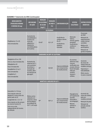 50
Diretrizes SBD 2014-2015
Medicamentos
(posologia mínima
e máxima em mg)
Mecanismo
de ação
Redução
da glicemia
de jejum
(mg/dl)
Redução
de HbA1c
(%)
Contraindicação
Efeitos
colaterais
Outros efeitos
benéficos
Glitazonas
Pioglitazona 15 a 45
Uma tomada/dia
Aumento da
sensibilidade à
insulina em
músculo,
adipócito e
hepatócito
(sensibilizadores
da insulina)
35-65* 0,5-1,4*
Insuficiência
cardíaca classes
III e IV
Insuficiência
hepática
Gravidez
Retenção
hídrica,
anemia, ganho
ponderal,
insuficiência
cardíaca e
fraturas
Prevenção
de DM2
Redução do
espessamento
médio intimal
carotídeo
Melhora do
perfil lipídico
Redução da
gordura hepática
(Inibidores da DPP-IV) Gliptinas
Sitagliptina 50 ou 100
Uma ou duas tomadas/dia
Vildagliptina 50
Duas tomadas/dia
Saxagliptina 2,5 ou 5
Uma tomada/dia
Linagliptina 5
Uma tomada/dia
Aumento do
nível de GLP-1,
com aumento
da síntese e
secreção de
insulina, além
da redução de
glucagon
20* 0,6-0,8
Hipersensibilidade
aos componentes
do medicamento
Os eventos
adversos mais
comuns
verificados nos
ensaios clínicos
foram faringite,
infecção
urinária,
náusea e
cefaleia
Aumento
da massa de
células beta em
modelos animais
Segurança e
tolerabilidade
Efeito neutro
no peso corporal
Mimético e Análogo do GLP-1
Exenatida 5 e 10 mcg
Uma injeção antes do
desjejum e outra antes do
jantar pela via SC
Liraglutida 0,6, 1,2 e 1,8
Uma injeção ao dia sempre
no mesmo horário SC
Uma vez ao dia,
independente do horário
da refeição
Efeitos acima
relatados em
resposta a dose
farmacológica
do análogo do
GLP-1 com ação
30* 0,8-1,2
Hipersensibilidade
aos componentes
do medicamento
Hipoglicemia
principalmente
quando
associado a
secretagogos
Náusea,
vômitos e
diarreia
Aumento da
massa de células
beta em
modelos animais
Redução de peso
Redução da
pressão arterial
sistólica
QUADRO 1 Tratamento do DM2 (continuação)
(continua)
 