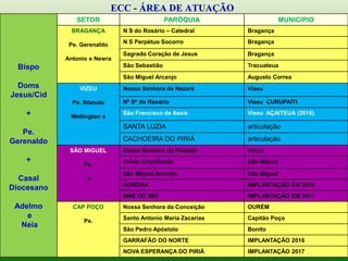 ECC - ÁREA DE ATUAÇÃO
Bispo
Doms
Jesus/Cid
+
Pe.
Gerenaldo
+
Casal
Diocesano
Adelmo
e
Neia
SETOR PARÓQUIA MUNICIPIO
BRAGANÇA
Pe. Gerenaldo
Antonio e Newra
N S do Rosário – Catedral Bragança
N S Perpétuo Socorro Bragança
Sagrado Coração de Jesus Bragança
São Sebastião Tracuateua
São Miguel Arcanjo Augusto Correa
VIZEU
Pe. Rômulo
Wellington e
Nossa Senhora de Nazaré Viseu
Nª Sª do Rosário Viseu CURUPAITI
São Francisco de Assis Viseu AÇAITEUA (2016)
SANTA LUZIA articulação
CACHOEIRA DO PIRIÁ articulação
SÃO MIGUEL
Pe.
e
Nossa Senhora da Piedade Irituia
Cristo Crucificado São Miguel
São Miguel Arcanjo São Miguel
AURORA IMPLANTAÇÃO EM 2016
MÃE DO RIO IMPLANTAÇÃO EM 2017
CAP POÇO
Pe.
Nossa Senhora da Conceição OURÉM
Santo Antonio Maria Zacarias Capitão Poço
São Pedro Apóstolo Bonito
GARRAFÃO DO NORTE IMPLANTAÇÃO 2016
NOVA ESPERANÇA DO PIRIÁ IMPLANTAÇÃO 2017
 
