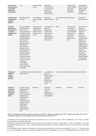 específicosparaos
tiposdecâncer sobre
asprescriçõesde
treinamento de
exercício aeróbico
fratura aumentodopotencial
de fratura
obtençãode aval
médicopara pacientes
comostomia, antes de
participaremde
esportes de contato
(riscode rompimento)
cuidadopara evitaro
excessode treinamento
dados os efeitos
imunológicos do
exercíciovigoroso
neuropatia periférica,
pode serpreferíveluma
bicicleta estacionária
emdetrimentoao
exercíciode
sustentaçãode carga
Treinamento contra
resistência(volume,
intensidade,
progresso)
Recomendações alteradas.
Veja a seguir.
As recomendações são
iguais às DAFadequada
à idade
Recomendações
alteradas. Veja a seguir
As recomendações sãoiguais às DAFadequada à
idade
Recomendações
alteradas. Veja a seguir
Comentários
específicosparao
tipo decâncer sobre
aprescrição de
treinamento contra
resistência
Comece comumprograma
supervisionadocompelo
menos 16sessões e
resistência muitobaixa, faça
a progressãoda resistência
compequenos incrementos.
Nãohá limite superiorpara
a quantidade de carga que
sobreviventes podem
suportar. Observe os
sintomas de braço/ombro,
incluindolinfedema, e
reduza a resistência ou
interrompa os exercícios
específicos de acordocoma
resposta sintomática. Se
houverintervalo, diminua o
nívelde resistência em2
semanas para cada semana
semexercício(p. ex., férias
de 2semanas de exercícios
= diminua para a
resistência utilizada 4
semanas antes). Fique
alerta para oriscode fratura
nessa população
Inclua exercícios para o
assoalhopélvicopara
aqueles que sofreram
prostatectomia radical.
Fique alerta para orisco
de fratura
As recomendações são
iguais às DAF
adequadas à idade.
Para pacientes com
estoma, comece com
baixa resistência e
aumente lentamente a
resistência para evitar
hérnia noestoma
Nenhum O treinamentocontra
resistência pode ser
mais importante doque
oexercícioaeróbicoem
pacientes comTMO.
Veja notextouma
discussãomais
profunda sobre esse
tópico
Nãohá dados sobre a
segurança do
treinamentocontra
resistência em
mulheres com
linfedema dos
membros inferiores
secundárioa umcâncer
ginecológico. Essa
condiçãotemuma
abordagemmuito
complexa. Pode nãoser
possívelextrapolaros
achados emlinfedema
dos membros
superiores. Proceda
comcuidadose a
paciente passoupor
remoçãodos linfonodos
e/ouradiaçãopara os
linfonodos na virilha
Treinamento de
flexibilidade
(volume,
intensidade,
progresso)
As recomendações sãoiguais às DAFadequadas à idade
para norte-americanos
As recomendações são
iguais às DAF
adequadas à idade com
cuidadopara evitar
pressãointra-
abdominalexcessiva
empacientes com
ostomias
As recomendações sãoiguais às DAFadequadas à idade para norte-americanos
Exercícioscom
considerações
especiais(p.ex.,
ioga,esportes
organizadose
pilates)
A ioga parece sersegura
desde que sejamlevadas
emconsideraçãoas
morbidades de braçoe
ombro. A canoagemdotipo
“DragonBoat”nãofoi
testada empiricamente,
mas ovolume de
participantes fornece uma
evidência fraca a respeito
da segurança dessa
atividade. Nãohá
comprovações sobre
esportes organizados ou
pilates
Falta pesquisa Na presença de
ostomia, serão
necessárias
modificações para a
nataçãoouesportes de
contato. Falta pesquisa
Falta pesquisa Falta pesquisa Falta pesquisa
DSSH = Departamento de Saúde e Serviços Humanos dos EUA; DAF = diretrizes de atividade física; TMO = transplante de medula óssea; TCTH =
transplante de célula-tronco hematopoética. Reimpressa com permissão de Schmitzet al . 221
• A natação não deve ser prescrita para pacientes com cateteres fixos ou com acessos centrais e tubos de alimentação, com ostomias, em estado
imunossuprimido ou recebendo radioterapia
• Os pacientes recebendo quimioterapia podem passar por períodos oscilantes de enjoos e fadiga durante o ciclo de tratamento, o que requer
modificações frequentes na Ex Rx , como a redução periódica da intensidade e/ou do tempo (duração) da sessão de exercícios durante os períodos
sintomáticos
•As considerações sobre a segurança do treinamento de exercícios para pacientes com câncer estão apresentadas na Tabela 10.3 . Do mesmo modo
que com outras populações, os riscos associados à atividade física devem ser equilibrados contra os riscos de inatividade física para os sobreviventes
 