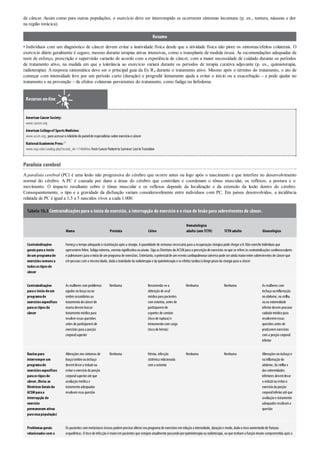 de câncer. Assim como para outras populações, o exercício deve ser interrompido se ocorrerem sintomas incomuns (p. ex., tontura, náuseas e dor
na região torácica).
Resumo
• Indivíduos com um diagnóstico de câncer devem evitar a inatividade física desde que a atividade física não piore os sintomas/efeitos colaterais. O
exercício diário geralmente é seguro, mesmo durante terapias ativas intensivas, como o transplante de medula óssea. As recomendações adequadas de
teste de esforço, prescrição e supervisão variarão de acordo com a experiência de câncer, com a maior necessidade de cuidado durante os períodos
de tratamento ativo, na medida em que a tolerância ao exercício variará durante os períodos de terapia curativa adjuvante (p. ex., quimioterapia,
radioterapia). A resposta sintomática deve ser o principal guia da Ex Rx durante o tratamento ativo. Mesmo após o término do tratamento, o ato de
começar com intensidade leve por um período curto (duração) e progredir lentamente ajuda a evitar o início ou a exacerbação – e pode ajudar no
tratamento e na prevenção – de efeitos colaterais persistentes do tratamento, como fadiga ou linfedema.
Recursos on-line
American Cancer Society:
www.cancer.org
American Collegeof SportsMedicine:
www.acsm.org, para acessarorelatóriodopainelde especialistas sobre exercícioe câncer
NationalAcademiesPress:85
www.nap.edu/catalog.php?record_id=11468#tocFromCancerPatienttoSurvivor: LostinTransition
Paralisia cerebral
A paralisia cerebral (PC) é uma lesão não progressiva do cérebro que ocorre antes ou logo após o nascimento e que interfere no desenvolvimento
normal do cérebro. A PC é causada por dano a áreas do cérebro que controlam e coordenam o tônus muscular, os reflexos, a postura e o
movimento. O impacto resultante sobre o tônus muscular e os reflexos depende da localização e da extensão da lesão dentro do cérebro.
Consequentemente, o tipo e a gravidade da disfunção variam consideravelmente entre indivíduos com PC. Em países desenvolvidos, a incidência
relatada de PC é igual a 1,5 a 5 nascidos vivos a cada 1.000.
Tabela 10.3 Contraindicações para o início do exercício, a interrupção do exercício e o risco de lesão para sobreviventes de câncer.
Mama Próstata Cólon
Hematológico
adulto (sem TCTH) TCTH adulto Ginecológico
Contraindicações
geraisparao início
deum programade
exercícioscomunsa
todosostiposde
câncer
Forneça otempoadequadoà cicatrizaçãoapós a cirurgia. A quantidade de semanas necessária para a recuperaçãocirúrgica pode chegara 8. Nãoexercite indivíduos que
apresentemfebre, fadiga extrema, anemia significativa ouataxia. Siga as Diretrizes doACSM para a prescriçãode exercícios noque se refere às contraindicações cardiovasculares
e pulmonares para oiníciode umprograma de exercícios. Entretanto, opotencialde umeventocardiopulmonaradversopode serainda maiorentre sobreviventes de câncerque
empessoas coma mesma idade, dada a toxicidade da radioterapia e da quimioterapia e os efeitos tardios/a longoprazoda cirurgia para ocâncer
Contraindicações
parao início deum
programade
exercíciosespecíficos
paraostiposde
câncer
As mulheres comproblemas
agudos nobraçoouno
ombrosecundários ao
tratamentodocâncerde
mama devembuscar
tratamentomédicopara
resolveressas questões
antes de participaremde
exercícios para a porção
corporalsuperior
Nenhuma Recomenda-se a
obtençãode aval
médicopara pacientes
comostomia, antes de
participaremde
esportes de contato
(riscode ruptura)e
treinamentocomcarga
(riscode hérnia)
Nenhuma Nenhuma As mulheres com
inchaçoouinflamação
noabdome, na virilha
ouna extremidade
inferiordevemprocurar
cuidadomédicopara
resolveremessas
questões antes de
praticaremexercícios
coma porçãocorporal
inferior
Razõespara
interromper um
programade
exercíciosespecíficos
paraostiposde
câncer.(Nota:as
DiretrizesGeraisdo
ACSMparaa
interrupção do
exercício
permanecem ativas
paraessapopulação)
Alterações nos sintomas de
braço/ombroouinchaço
devemlevara reduzirou
evitaroexercícioda porção
corporalsuperioraté que
avaliaçãomédica e
tratamentoadequados
resolvamessa questão
Nenhuma Hérnia, infecção
sistêmica relacionada
coma ostomia
Nenhuma Nenhuma Alterações noinchaçoe
na inflamaçãodo
abdome, da virilha e
das extremidades
inferiores devemlevar
a reduzirouevitaro
exercícioda porção
corporalinferioraté que
avaliaçãoe tratamento
adequados resolvama
questão
Problemasgerais
relacionadoscom o
Os pacientes commetástases ósseas podemprecisaralterarseuprograma de exercícios emrelaçãoa intensidade, duraçãoe modo, dadooriscoaumentadode fraturas
esqueléticas. O riscode infecçãoé maiorempacientes que estejamatualmente passandoporquimioterapia ouradioterapia, ouque tenhama funçãoimune comprometida após o
 