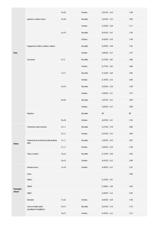 Etnia
18a 60 Feminino (4,81/DC)– 4,34 1,108
Japoneses e asiáticos nativos 18a 48 Masculino (4,97/DC)– 4,52 1,099
Feminino (4,76/DC)– 4,28 1,111
61a 78 Masculino (4,87/DC)– 4,41 1,105
Feminino (4,95/DC)– 4,50 1,100
Cingapurenses (chineses, indianos, malaios) Masculino (4,94/DC)– 4,48 1,102
Feminino (4,84/DC)– 4,37 1,107
Caucasianos 8a 12 Masculino (5,27/DC)– 4,85 1,086
Feminino (5,27/DC)– 4,85 1,086
13a 17 Masculino (5,12/DC)– 4,69 1,092
Feminino (5,19/DC)– 4,76 1,090
18a 59 Masculino (4,95/DC)– 4,50 1,100
Feminino (4,96/DC)– 4,51 1,101
60a 90 Masculino (4,97/DC)– 4,52 1,099
Feminino (5,02/DC)– 4,57 1,098
Hispânicos Masculino ND ND
20a 40 Feminino (4,87/DC)– 4,41 1,105
Atletas
Treinamentocontra resistência 24± 4 Masculino (5,21/DC)– 4,78 1,089
35± 6 Feminino (4,97/DC)– 4,52 1,099
Treinamentode resistência muscularlocalizada
(RML)
21± 2 Masculino (5,03/DC)– 4,59 1,097
21± 4 Feminino (4,95/DC)– 4,50 1,100
Todos os esportes 18a 22 Masculino (5,12/DC)– 4,68 1,093
18a 22 Feminino (4,97/DC)– 4,52 1,099
Populações
clínicasb
Anorexia nervosa 15a 44 Feminino (4,96/DC)– 4,51 1,101
Cirrose
Childs A (5,33/DC)– 4,91
1,084
Childs B (5,48/DC)– 5,08 1,078
Childs C (5,69/DC)– 5,32 1,070
Obesidade 17a 62 Feminino (4,95/DC)– 4,50 1,100
Lesãona medula espinal
(paraplégicos/tetraplégicos)
18a 73 Masculino (4,67/DC)– 4,18 1,116
18a 73 Feminino (4,70/DC)– 4,22 1,114
 
