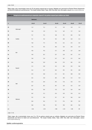 ntotal= 39.644
aMuito magro, não é recomendado menos de 3% de gordura corporal para os homens. Adaptada com permissão de Physical Fitness Assessments
and Norms for Adults and LawEnforcement . The Cooper Institute, Dallas, Texas. 2009. Para obter mais informações, acesse www.cooperinstitute.org.
Tabela 4.6 Categorias de condicionamento por composição corporal (% de gordura corporal) para mulheres por idade.
Idade(anos)
% 20 a29 30 a39 40 a49 50 a59 60 a69 70 a79
99
Muitomagraa
11,4 11,2 12,1 13,9 13,9 11,7
95 14,0 13,9 15,2 16,9 17,7 16,4
90
Excelente
15,1 15,5 16,8 19,1 20,2 18,3
85 16,1 16,5 18,3 20,8 22,0 21,2
80 16,8 17,5 19,5 22,3 23,3 22,5
75
Bom
17,6 18,3 20,6 23,6 24,6 23,7
70 18,4 19,2 21,7 24,8 25,7 24,8
65 19,0 20,1 22,7 25,8 26,7 25,7
60 19,8 21,0 23,7 26,7 27,5 26,6
55
Razoável
20,6 22,0 24,6 27,6 28,3 27,6
50 21,5 22,8 25,5 28,4 29,2 28,2
45 22,2 23,7 26,4 29,3 30,1 28,9
40 23,4 24,8 27,5 30,1 30,8 30,5
35
Ruim
24,2 25,8 28,4 30,8 31,5 31,0
30 25,5 26,9 29,5 31,8 32,6 31,9
25 26,7 28,1 30,7 32,9 33,3 32,9
20 28,2 29,6 31,9 33,9 34,4 34,0
15
Muitoruim
30,5 31,5 33,4 35,0 35,6 35,3
10 33,5 33,6 35,1 36,1 36,6 36,4
5 36,6 36,2 37,1 37,6 38,2 38,1
1 38,6 39,0 39,1 39,8 40,3 40,2
n= 1.250 4.130 5.902 4.118 1.450 295
ntotal= 17.145
a Muito magra, não é recomendado menos que 10 a 13% de gordura corporal para as mulheres. Adaptada com permissão de Physical Fitness
Assessments and Norms for Adults and Law Enforcement . The Cooper Institute, Dallas, Texas. 2009. Para obter mais informações, acesse
www.cooperinstitute.org.
Aptidão cardiorrespiratória
 