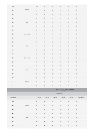 100
Excelente
100 95 90 83 65 53
95 75 66 61 55 50 42
90 65 60 55 49 43 38
85
Bom
60 55 49 45 40 34
80 56 52 47 43 38 33
75 53 50 45 40 37 32
70
Acima da média
50 48 43 39 35 31
65 49 45 41 38 34 30
60 48 44 40 36 33 29
55
Médio
45 42 38 35 32 28
50 44 40 37 33 31 27
45 43 39 36 32 30 26
40
Abaixoda média
42 38 35 31 28 25
35 39 37 33 30 27 24
30 38 34 31 29 26 23
25
Ruim
36 33 30 27 25 22
20 35 32 29 26 23 21
15 32 30 27 25 22 20
10
Muitoruim
30 27 24 24 21 18
5 26 24 21 20 18 16
0 20 15 14 13 12 10
Normaspara O2máx (mℓ/kg)– MULHERES
Idade(anos)
% Classificação 18 a25 26 a35 36 a45 46 a55 56 a65 Acimade65
100
Excelente
95 95 75 72 58 55
95 69 65 56 51 44 48
90 59 58 50 45 40 34
85
Bom
56 53 46 41 36 31
80 52 51 44 39 35 30
75 50 48 42 36 33 29
70 47 45 41 35 32 28
 