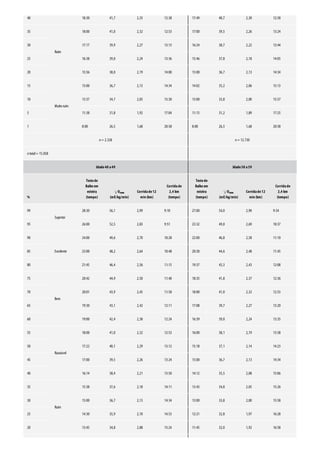 40 18:30 41,7 2,35 12:38 17:49 40,7 2,30 12:58
35
Ruim
18:00 41,0 2,32 12:53 17:00 39,5 2,26 13:24
30 17:17 39,9 2,27 13:15 16:24 38,7 2,22 13:44
25 16:38 39,0 2,24 13:36 15:46 37,8 2,18 14:05
20 15:56 38,0 2,19 14:00 15:00 36,7 2,13 14:34
15
Muitoruim
15:00 36,7 2,13 14:34 14:02 35,2 2,06 15:13
10 13:37 34,7 2,05 15:30 13:00 33,8 2,00 15:57
5 11:38 31,8 1,92 17:04 11:15 31,2 1,89 17:25
1 8:00 26,5 1,68 20:58 8:00 26,5 1,68 20:58
n= 2.328 n= 12.730
ntotal= 15.058
Idade40 a49 Idade50 a59
%
Testede
Balkeem
esteira
(tempo)
O2máx
(mℓ/kg/min)
Corridade12
min (km)
Corridade
2,4 km
(tempo)
Testede
Balkeem
esteira
(tempo)
O2máx
(mℓ/kg/min)
Corridade12
min (km)
Corridade
2,4 km
(tempo)
99
Superior
28:30 56,1 2,99 9:10 27:00 54,0 2,90 9:34
95 26:00 52,5 2,83 9:51 23:32 49,0 2,69 10:37
90
Excelente
24:00 49,6 2,70 10:28 22:00 46,8 2,58 11:10
85 23:00 48,2 2,64 10:48 20:30 44,6 2,48 11:45
80 21:45 46,4 2,56 11:15 19:37 43,3 2,43 12:08
75
Bom
20:42 44,9 2,50 11:40 18:35 41,8 2,37 12:36
70 20:01 43,9 2,45 11:58 18:00 41,0 2,32 12:53
65 19:30 43,1 2,42 12:11 17:08 39,7 2,27 13:20
60 19:00 42,4 2,38 12:24 16:39 39,0 2,24 13:35
55
Razoável
18:00 41,0 2,32 12:53 16:00 38,1 2,19 13:58
50 17:22 40,1 2,29 13:12 15:18 37,1 2,14 14:23
45 17:00 39,5 2,26 13:24 15:00 36,7 2,13 14:34
40 16:14 38,4 2,21 13:50 14:12 35,5 2,08 15:06
35
Ruim
15:38 37,6 2,18 14:11 13:43 34,8 2,05 15:26
30 15:00 36,7 2,13 14:34 13:00 33,8 2,00 15:58
25 14:30 35,9 2,10 14:53 12:21 32,8 1,97 16:28
20 13:45 34,8 2,88 15:24 11:45 32,0 1,92 16:58
 