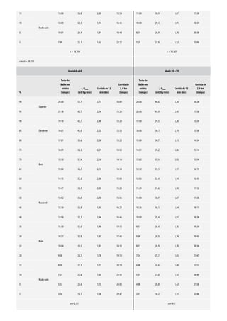 15
Muitoruim
13:00 33,8 2,00 15:58 11:00 30,9 1,87 17:38
10 12:00 32,3 1,94 16:46 10:00 29,4 1,81 18:37
5 10:01 29,4 1,81 18:48 8:15 26,9 1,70 20:38
1 7:00 25,1 1,62 22:22 5:25 22,8 1,52 25:00
n= 18.104 n= 10.627
ntotal= 28.731
Idade60 a69 Idade70 a79
%
Testede
Balkeem
esteira
(tempo)
O2máx
(mℓ/kg/min)
Corridade12
min (km)
Corridade
2,4 km
(tempo)
Testede
Balkeem
esteira
(tempo)
O2máx
(mℓ/kg/min)
Corridade12
min (km)
Corridade
2,4 km
(tempo)
99
Superior
25:00 51,1 2,77 10:09 24:00 49,6 2,70 10:28
95 21:18 45,7 2,54 11:26 20:00 43,9 2,45 11:58
90
Excelente
19:10 42,7 2,40 12:20 17:00 39,5 2,26 13:24
85 18:01 41,0 2,32 12:53 16:00 38,1 2,19 13:58
80 17:01 39,6 2,26 13:23 15:00 36,7 2,13 14:34
75
Bom
16:09 38,3 2,21 13:52 14:01 35,2 2,06 15:14
70 15:30 37,4 2,16 14:16 13:05 33,9 2,02 15:54
65 15:00 36,7 2,13 14:34 12:32 33,1 1,97 16:19
60 14:15 35,6 2,08 15:04 12:03 32,4 1,94 16:43
55
Razoável
13:47 34,9 2,05 15:23 11:29 31,6 1,90 17:12
50 13:02 33,8 2,00 15:56 11:00 30,9 1,87 17:38
45 12:30 33,0 1,97 16:21 10:26 30,1 1,84 18:11
40 12:00 32,3 1,94 16:46 10:00 29,4 1,81 18:38
35
Ruim
11:30 31,6 1,90 17:11 9:17 28,4 1,76 19:24
30 10:57 30,8 1,87 17:41 9:00 28,0 1,74 19:43
25 10:04 29,5 1,81 18:33 8:17 26,9 1,70 20:36
20 9:30 28,7 1,78 19:10 7:24 25,7 1,65 21:47
15
Muitoruim
8:30 27,3 1,71 20:19 6:40 24,6 1,60 22:52
10 7:21 25,6 1,65 21:51 5:31 23,0 1,52 24:49
5 5:57 23,6 1,55 24:03 4:00 20,8 1,42 27:58
1 3:16 19,7 1,38 29:47 2:15 18,2 1,31 32:46
n= 2.971 n= 417
 