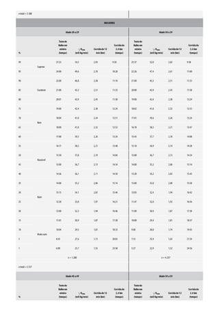 ntotal= 3.388
MULHERES
Idade20 a29 Idade30 a39
%
Testede
Balkeem
esteira
(tempo)
O2máx
(mℓ/kg/min)
Corridade12
min (km)
Corridade
2,4 km
(tempo)
Testede
Balkeem
esteira
(tempo)
O2máx
(mℓ/kg/min)
Corridade12
min (km)
Corridade
2,4 km
(tempo)
99
Superior
27:23 54,5 2,93 9:30 25:37 52,0 2,82 9:58
95 24:00 49,6 2,70 10:28 22:26 47,4 2,61 11:00
90
Excelente
22:00 46,8 2,58 11:10 21:00 45,3 2,51 11:33
85 21:00 45,3 2,51 11:33 20:00 43,9 2,45 11:58
80 20:01 43,9 2,45 11:58 19:00 42,4 2,38 12:24
75
Bom
19:00 42,4 2,38 12:24 18:02 41,0 2,32 12:53
70 18:04 41,0 2,34 12:51 17:01 39,6 2,26 13:24
65 18:00 41,0 2,32 12:53 16:18 38,5 2,21 13:47
60 17:00 39,5 2,26 13:24 15:43 37,7 2,18 14:08
55
Razoável
16:17 38,5 2,21 13:48 15:10 36,9 2,14 14:28
50 15:50 37,8 2,19 14:04 15:00 36,7 2,13 14:34
45 15:00 36,7 2,13 14:34 14:00 35,2 2,06 15:14
40 14:36 36,1 2,11 14:50 13:20 34,2 2,03 15:43
35
Ruim
14:00 35,2 2,06 15:14 13:00 33,8 2,00 15:58
30 13:15 34,1 2,02 15:46 12:03 32,4 1,94 16:42
25 12:30 33,0 1,97 16:21 11:47 32,0 1,92 16:56
20 12:00 32,3 1,94 16:46 11:00 30,9 1,87 17:38
15
Muitoruim
11:01 30,9 1,87 17:38 10:00 29,4 1,81 18:37
10 10:04 29,5 1,81 18:33 9:00 28,0 1,74 19:43
5 8:43 27,6 1,73 20:03 7:33 25,9 1,65 21:34
1 6:00 23,7 1,55 23:58 5:27 22,9 1,52 24:56
n= 1.280 n= 4.257
ntotal= 5.537
Idade40 a49 Idade50 a59
%
Testede
Balkeem
esteira
(tempo)
O2máx
(mℓ/kg/min)
Corridade12
min (km)
Corridade
2,4 km
(tempo)
Testede
Balkeem
esteira
(tempo)
O2máx
(mℓ/kg/min)
Corridade12
min (km)
Corridade
2,4 km
(tempo)
 