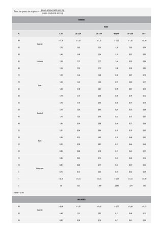HOMENS
Idade
% < 20 20 a29 30 a39 40 a49 50 a59 60+
99
Superior
> 1,76 > 1,63 > 1,35 > 1,20 > 1,05 > 0,94
95 1,76 1,63 1,35 1,20 1,05 0,94
90
Excelente
1,46 1,48 1,24 1,10 0,97 0,89
85 1,38 1,37 1,17 1,04 0,93 0,84
80 1,34 1,32 1,12 1,00 0,90 0,82
75
Bom
1,29 1,26 1,08 0,96 0,87 0,79
70 1,24 1,22 1,04 0,93 0,84 0,77
65 1,23 1,18 1,01 0,90 0,81 0,74
60 1,19 1,14 0,98 0,88 0,79 0,72
55
Razoável
1,16 1,10 0,96 0,86 0,77 0,70
50 1,13 1,06 0,93 0,84 0,75 0,68
45 1,10 1,03 0,90 0,82 0,73 0,67
40 1,06 0,99 0,88 0,80 0,71 0,66
35
Ruim
1,01 0,96 0,86 0,78 0,70 0,65
30 0,96 0,93 0,83 0,76 0,68 0,63
25 0,93 0,90 0,81 0,74 0,66 0,60
20 0,89 0,88 0,78 0,72 0,63 0,57
15
Muitoruim
0,86 0,84 0,75 0,69 0,60 0,56
10 0,81 0,80 0,71 0,65 0,57 0,53
5 0,76 0,72 0,65 0,59 0,53 0,49
1 < 0,76 < 0,72 < 0,65 < 0,59 < 0,53 < 0,49
n 60 425 1.909 2.090 1.279 343
ntotal= 6.106
MULHERES
99
Superior
> 0,88 > 1,01 > 0,82 > 0,77 > 0,68 > 0,72
95 0,88 1,01 0,82 0,77 0,68 0,72
90 0,83 0,90 0,76 0,71 0,61 0,64
 