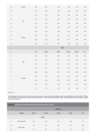 Excelente85 0,81 0,83 0,72 0,66 0,57 0,59
80 0,77 0,80 0,70 0,62 0,55 0,54
75
Bom
0,76 0,77 0,65 0,60 0,53 0,53
70 0,74 0,74 0,63 0,57 0,52 0,51
65 0,70 0,72 0,62 0,55 0,50 0,48
60 0,65 0,70 0,60 0,54 0,48 0,47
55
Razoável
0,64 0,68 0,58 0,53 0,47 0,46
50 0,63 0,65 0,57 0,52 0,46 0,45
45 0,60 0,63 0,55 0,51 0,45 0,44
40 0,58 0,59 0,53 0,50 0,44 0,43
Idade
% < 20 20 a29 30 a39 40 a49 50 a59 60+
35
Ruim
0,57 0,58 0,52 0,48 0,43 0,41
30 0,56 0,56 0,51 0,47 0,42 0,40
25 0,55 0,53 0,49 0,45 0,41 0,39
20 0,53 0,51 0,47 0,43 0,39 0,38
15
Muitoruim
0,52 0,50 0,45 0,42 0,38 0,36
10 0,50 0,48 0,42 0,38 0,37 0,33
5 0,41 0,44 0,39 0,35 0,31 0,26
1 < 0,41 < 0,44 < 0,39 < 0,35 < 0,31 < 0,26
n 20 191 379 333 189 42
ntotal= 1.154
aUma repetição máxima de supino, com a taxa de peso do supino = peso levantado em kg/peso corporal em kg.Adaptada com permissão de Physical
Fitness Assessments and Norms for Adults and Law Enforcement . The Cooper Institute, Dallas, Texas. 2009. Para obter mais informações, acesse
www.cooperinstitute.org.
Tabela 4.11 Categorias de condicionamento para força da perna por idade e gênero.a
Idade(anos)
Percentil 20 a29 30 a39 40 a49 50 a59 60+
Homens
90 Bemacima da média 2,27 2,07 1,92 1,80 1,73
80
Acima da média
2,13 1,93 1,82 1,71 1,62
70 2,05 1,85 1,74 1,64 1,56
 