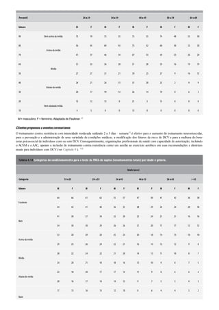 Percentil 20 a29 30 a39 40 a49 50 a59 60 a69
Gênero M F M F M F M F M F
90 Bemacima da média 75 70 75 55 75 55 74 48 53 50
80
Acima da média
56 45 69 43 75 42 60 30 33 30
70 41 37 46 34 67 33 45 23 26 24
60
Médio
31 32 36 28 51 28 35 16 19 19
50 27 27 31 21 39 25 27 9 16 13
40
Abaixoda média
24 21 26 15 31 20 23 2 9 9
30 20 17 19 12 26 14 19 0 6 3
20
Bemabaixoda média
13 12 13 0 21 5 13 0 0 0
10 4 5 0 0 13 0 0 0 0 0
M=masculino; F=feminino. Adaptada de Faulkner. 37
Clientespropensosaeventoscoronarianos
O treinamento contra resistência com intensidade moderada realizado 2 a 3 dias · semana–1 é efetivo para o aumento do treinamento neuromuscular,
para a prevenção e a administração de uma variedade de condições médicas, a modificação dos fatores de risco de DCV e para a melhora do bem-
estar psicossocial de indivíduos com ou sem DCV. Consequentemente, organizações profissionais de saúde com capacidade de autorização, incluindo
o ACSM e a AAC, apoiam a inclusão de treinamento contra resistência como um auxílio ao exercício aeróbico em suas recomendações e diretrizes
atuais para indivíduos com DCV (ver Capítulo 9 ). 110
Tabela 4.14 Categorias de condicionamento para o teste da YMCA de supino (levantamentos totais) por idade e gênero.
Idade(anos)
Categoria 18 a25 26 a35 36 a45 46 a55 56 a65 > 65
Gênero M F M F M F M F M F M F
Excelente
64 66 61 62 55 57 47 50 41 42 36 30
44 42 41 40 36 33 28 29 24 24 20 18
Bom
41 38 37 34 32 30 25 24 21 21 16 16
34 30 30 29 26 26 21 20 17 17 12 12
Acima da média
33 28 29 28 25 24 20 18 14 14 10 10
29 25 26 24 22 21 16 14 12 12 9 8
Médio
28 22 24 22 21 20 14 13 11 10 8 7
24 20 21 18 18 16 12 10 9 8 7 5
Abaixoda média
22 18 20 17 17 14 11 9 8 6 6 4
20 16 17 14 14 12 9 7 5 5 4 3
Ruim
17 13 16 13 12 10 8 6 4 4 3 2
 