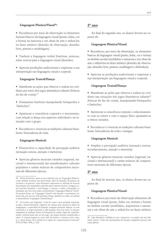 ARTE
135
Linguagem Plástica/Visual36
:
•	 Reconhecer por meio da observação os elementos
formais básicos da linguagem visual (ponto, linha, cor
e forma) na natureza e em obras de arte e utilizá-los
no fazer artístico (desenho de observação, desenho
livre, pintura e modelagem).
•	 Traduzir a linguagem verbal (histórias, músicas,
entre outros) para a linguagem visual (desenho).
•	 Apreciar produções audiovisuais e expressar a sua
interpretação nas linguagens visual e corporal.
Linguagem Teatral/Dança:
•	 Manifestar as ações que observa e realiza no coti-
diano por meio dos jogos dramáticos infantis (brincar
do faz de–conta).37
•	 Dramatizar histórias manipulando brinquedos e
“dedoches”.
•	 Aprimorar a consciência corporal e o movimento,
com relação à dança nos aspectos individual e na in-
teração com o grupo.
•	 Reconhecer e vivenciar as tradições culturais brasi-
leiras: brincadeiras de roda.
Linguagem Musical:
•	 Desenvolver a capacidade de percepção auditiva
(sensação sonora, atenção e memória).
•	 Apreciar gêneros musicais variados (regional, na-
cional e internacional) das manifestações culturais
populares e cantar músicas de compositores nacio-
nais de diferentes épocas.
36  Nestas Diretrizes, optou-se por explicitar que na “Linguagem Plástica”,
como também acontece nos Anos Finais, além do desenho, da pintura, da
escultura e da gravura, cujas formações expressivas se utilizam de técnicas
de produção que manipulam materiais para construir formas e imagens, es-
tão inseridos também, o web design, o cinema, o vídeo, a fotografia e a
instalação, por isso será usada a nomenclatura “Linguagem Plástica/ Visual”.
Da mesma forma, na “Linguagem Teatral” está inserido o movimento cor-
poral, que, por sua vez, está inserida a Dança, optando-se, então, em utilizar
a nomenclatura “Linguagem Teatral/Dança”.
37  De acordo com Vygotsky, “o faz de conta é uma atividade importan-
te para o desenvolvimento cognitivo da criança, pois exercita no plano da
imaginação, a capacidade de planejar, imaginar situações lúdicas, os seus
conteúdos e as regras inerentes a cada situação. Para este autor, “a situação
imaginária de qualquer forma de brinquedo já contém regras de comporta-
mento, embora possa não ser um jogo com regras formais estabelecidas a
priori. A criança imagina-se como mãe da boneca e a boneca como crian-
ça e, dessa forma, deve obedecer às regras do comportamento maternal”
(VYGOTSKY, 1998, p. 124).
2º ano
Ao final do segundo ano, os alunos devem ser ca-
pazes de:
Linguagem Plástica/Visual:
•	 Reconhecer, por meio da observação, os elementos
básicos da linguagem visual (ponto, linha, cor e forma)
no âmbito escolar (mobiliário e natureza) e em obras de
arte e utilizá-los no fazer artístico (desenho de observa-
ção, desenho livre, pintura, modelagem e dobradura).
•	 Apreciar as produções audiovisuais e expressar a
sua interpretação nas linguagens visual e corporal.
Linguagem Teatral/Dança:
•	 Manifestar as ações que observa e realiza no coti­
diano nas situações dos jogos dramáticos infantis38
(brincar do faz de conta), manipulando brinquedos
e fantoches.
•	 Aprimorar a consciência corporal, o relacionamen-
to com os outros e com o espaço físico ajustando-se
a ritmos variados.
•	 Reconhecer e vivenciar as tradições culturais brasi-
leiras: brincadeiras de roda e cantigas.
Linguagem Musical:
•	 Ampliar a percepção auditiva (sensação sonora,
reconhecimento, atenção e memória).
•	 Apreciar gêneros musicais variados (regional, na-
cional e internacional) e cantar músicas de composi-
tores nacionais de diferentes épocas.
3º ano
Ao final do terceiro ano, os alunos devem ser ca-
pazes de:
Linguagem Plástica/Visual:
•	 Reconhecer por meio da observação elementos da
linguagem visual (ponto, linha cor, textura e forma)
no âmbito escolar (mobiliário, arquitetura e nature-
za) e em obras de arte e utilizá-los no fazer artístico
38  Jogo dramático: trabalha-se com o improviso e os papéis não são defi-
nidos a priori. Todos são participantes da situação imaginária (atores), não
tendo plateia.
 