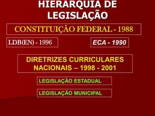 HIERARQUIA DE
LEGISLAÇÃO
CONSTITUIÇÃO FEDERAL - 1988
LDB(EN) - 1996 ECA - 1990
DIRETRIZES CURRICULARES
NACIONAIS – 1998 - 2001
LEGISLAÇÃO ESTADUAL
LEGISLAÇÃO MUNICIPAL
 