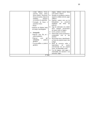 10
e-mail, bilhetes, livros,
convites, listas, cartas,
leitura deleite, literaturas,
livros de receitas, bulas de
remédios, cartazes,
revistinhas em quadrinho
- Formação de frases e
pequenos textos
- Rimas
- Releitura de fábulas/ linha
do tempo/ autobiografia
 Ortografia
-Palavras com: Ce, ci -
palavra geradora
-Palavras com: ar/
er/ir/or/ur - palavra
geradora
- Uso do cedilha: ç - palavra
geradora
mágica, alfabeto móvel, listas
com nomes e objetos
 Desafiar os estudantes a juntar e
separar as sílabas móveis, jogos
silábicos
 Explorar sempre com uso de
brincadeiras as possíveis
mudanças das letras nas
palavras
 Jogo do soletrando e etc. dando
dicas: exemplo, encontramos
em quase todos os lugares
 Livros, jornais e revistas
 Observando outras assinaturas e
comparando com as dos
mesmos
 Recortando letras, identificando
as letras do próprio nome e dos
colegas
 Roda de conversa, sobre a
importância da escrita
convencional do seu próprio
nome, sua identidade social
 Uso de enigmas onde aguça a
criatividade dos mesmos e seu
raciocínio lógico
2º Ano
 