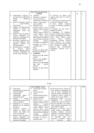 11
 Compreender e valorizar o
uso da escrita em diferentes
funções e diferentes
gêneros.
 Leitura com fluência, ritmos
e expressividade,
compreensão.
 Organizar os próprios textos
segundo os padrões de
composição usuais na
sociedade.
 Produzir textos de gêneros
diversos adequados aos
objetivos ao destinatário ao
contexto de circulação.
 Reconhecer e valorizar o uso
da escrita alfabética com
diferentes funções em
diferentes gêneros.
 Reconhecimento e emprego
de recursos como
linguagem figurada, efeitos
de humor, duplicidade de
sentido, rimas, aliterações.
Eixo: Desenvolvimento da
oralidade
 Adjetivos
 Sinônimos e antônimos
 Grau do substantivo
(aumentativo e diminutivo)
 Verbos – Ação (ontem,
hoje e amanhã)
 Produção textual:
- Rótulos, jornais, revistas,
encartes, cartazes, livros,
cadernos, outdoor,
receitas, folhetos, murais,
e-mail, bilhetes, livros,
convites, listas, cartas,
leitura deleite, literaturas,
livros de receitas, bulas de
remédios, cartazes,
revistinhas em quadrinho
- Formação de frases e
pequenos textos
- Rimas
- Releitura de fábulas/ linha
do tempo/ autobiografia
 Ortografia
-Palavras com: nh - palavra
geradora
-Palavras com: grupo l -
palavra geradora
-Palavras com: am, em, im,
om, um - palavra
geradora
-Palavras com: qu - palavra
geradora
 Conversas em grupos com
registros sobre como é a vida de
cada aluno
 Levar jornais erevistas, para ler
e reescrever pequenas notícias
 Listas, crachás, etiquetas,
cartazes, ler histórias, parlendas e
poesias
 Pesquisas em casa como a
família usa a escrita
 Brincadeiras de adivinhas,
banco de palavras, jogos silábicos,
músicas, cruzadinhas, auto ditado,
aviso, cartão, bilhete, carta,
convite, receita culinária,
propaganda, histórias, notícias
textos coletivos, de recontos
escritos de histórias infantis lidas
pelo professor, recriação de
histórias lidas acrescentando
informações coerentes com a
temática
- IA C
3º Ano
 Composição e
decomposição de palavras a
partir das sílabas.
 Compreender a
categorização gráfica e
funcional das letras.
 Conhecer o alfabeto
identificando as letras e sua
ordem no alfabeto;
 Identificação de fonemas/
grafemas em um conjunto
de palavras.
 Identificar, oralmente o
número de sílabas que
compõe uma palavra ao
ouvir sua pronuncia.
 Produzir textos de gêneros
diversos adequados aos
objetivos ao destinatário ao
contexto de circulação.
Eixo: Produção escrita
 Classificação da sílaba
tônica
 Pronome pessoal
 Verbo:
Presente/pretérito/futuro
 Sujeito e predicado
 Produção textual:
- Rótulos, jornais, revistas,
encartes, cartazes, livros,
cadernos, outdoor,
receitas, folhetos, murais,
e-mail, bilhetes, livros,
convites, listas, cartas,
leitura deleite, literaturas,
livros de receitas, bulas de
remédios, cartazes,
revistinhas em quadrinho
- Formação de frases e
pequenos textos
 Construção de livros, leituras de
livros propostos, brincadeira da
boca do forno, cruzadinha de
palavras, músicas, desafiando os
estudantes a juntar e separar as
sílabas móveis, jogos silábicos
 Explorando sempre o uso de
brincadeiras as possíveis
mudanças das letras nas palavras
 Jogo do soletrando e etc. dando
dicas: exemplo, encontramos em
quase todos os lugares
 Pesquisas em revistas, livros,
jornais palavras, monossílaba,
trissílaba, dissílaba, oxítona,
paroxítona e proparoxítona com
diferentes estruturas silábicas
(cv- consoante/ vogal, ccv-
consoante/ consoante/ vogal,
cvc- consoante/ vogal/
- - IAC
 