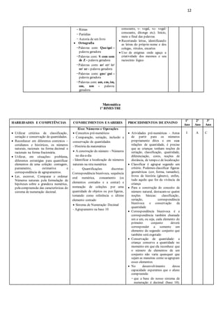 12
- Rimas
- Paródias
- Autoria de um livro
 Ortografia
-Palavras com: Que/qui -
palavra geradora
-Palavras com: S com som
de Z - palavra geradora
-Palavras com: ar/ er/ ir/
or/ ur - palavra geradora
-Palavras com: gue/ gui -
palavra geradora
-Palavras com: am, em, im,
om, um - palavra
geradora
consoante, v- vogal, vc- vogal/
consoante, ditongo etc). Início,
meio e final das palavras
 Recortando letras, identificando
as letras do próprio nome e dos
colegas, rótulos, encartes
 Uso de enigmas onde aguça a
criatividade dos mesmos e seu
raciocínio lógico
Matemática
1º BIMESTRE
HABILIDADES E COMPETÊNCIAS CONHECIMENTOS E SABERES PROCEDIMENTOS DE ENSINO
1º
Ano
2º
Ano
3º
Ano
 Utilizar critérios de classificação,
seriação e conservação de quantidades.
 Reconhecer em diferentes contextos –
cotidianos e históricos, os números
naturais, racionais na forma decimal e
racionais na forma fracionária.
 Utilizar, em situações- problema,
diferentes estratégias para quantificar
elementos de uma coleção: contagem,
pareamento, estimativa e
correspondência de agrupamentos.
 Ler, escrever, Comparar e ordenar
Números naturais pela formulação de
hipóteses sobre a grandeza numérica,
pelacompreensão das características do
sistema de numeração decimal.
Eixo: Números e Operações
 Conceitos pré-numéricos
- Comparação, seriação, inclusão e
conservação de quantidades
- História da matemática
 A construção do número – Números
no dia-a-dia
- Identificar a localização de números
naturais na reta numérica
- Quantificações discretas:
Correspondência biunívoca, sequência
oral numérica, zoneamento (os
elementos contados e a contar) e
nomeação de coleções por uma
quantidade de objetos ou por figuras,
tomando como referência o último
elemento contado
 Sistema de Numeração Decimal
- Agrupamento na base 10
 Atividades pré-numéricas - Antes
de partir para os números
propriamente ditos e em suas
relações de quantidade, é preciso
que as crianças tenham noções de
seriação, classificação, quantidade,
diferenciação, cores, noções de
distância, de tempo e de localização
 Classificar é agrupar segundo um
critério. Podemos classificar figuras
geométricas (cor, forma, tamanho),
livros de história (gênero), enfim,
tudo aquilo que for da vivência da
criança
 Para a construção do conceito de
número natural, destacam-se quatro
noções básicas: classificação,
seriação, correspondência
biunívoca e conservação da
quantidade
 Correspondência biunívoca é a
correspondência também chamada
um a um, ou seja, cada elemento do
primeiro conjunto deverá
corresponder a somente um
elemento do segundo conjunto que
também será esgotado
 Conservação de quantidade: a
criança conserva a quantidade no
momento em que ela reconhece que
o número de elementos de um
conjunto não varia quaisquer que
sejam as maneiras como seagrupam
esses elementos
 No desenvolvimento dessa
capacidade esperamos que o aluno
compreenda:
- que a base do nosso sistema de
numeração é decimal (base 10).
I A C
 