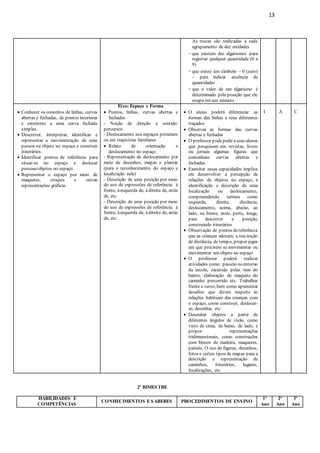 13
2º BIMESTRE
HABILIDADES E
COMPETÊNCIAS
CONHECIMENTOS E SABERES PROCEDIMENTOS DE ENSINO
1º
Ano
2º
Ano
3º
Ano
As trocas são realizadas a cada
agrupamento de dez unidades
- que existem dez algarismos para
registrar qualquer quantidade (0 a
9)
- que existe um símbolo – 0 (zero)
– para indicar ausência de
quantidades
- que o valor de um algarismo é
determinado pela posição que ele
ocupa em um número
 Conhecer os conceitos de linhas, curvas
abertas e fechadas, de pontos interiores
e exteriores a uma curva fechada
simples.
 Descrever, interpretar, identificar e
representar a movimentação de uma
pessoa ou objeto no espaço e construir
itinerários.
 Identificar pontos de referência para
situar-se no espaço e deslocar
pessoas/objetos no espaço.
 Representar o espaço por meio de
maquetes, croquis e outras
representações gráficas
Eixo: Espaço e Forma
 Pontos, linhas, curvas abertas e
fechadas
- Noção de direção e sentido:
percursos
- Deslocamento nos espaços próximos
ou em trajetórias familiares
 Relato de orientação e
deslocamento no espaço
- Representação de deslocamento por
meio de desenhos, mapas e plantas
(para o reconhecimento do espaço e
localização nele)
- Descrição de uma posição por meio
do uso de expressões de referência: à
frente, àesquerda de, àdireita de, atrás
de, etc.
- Descrição de uma posição por meio
do uso de expressões de referência: à
frente, àesquerda de, àdireita de, atrás
de, etc.
 O aluno poderá diferenciar as
formas das linhas e seus diferentes
traçados
 Observar as formas das curvas
abertas e fechadas
 O professor podepedir aseus alunos
que pesquisem em revistas, livros
ou jornais algumas figuras que
contenham curvas abertas e
fechadas
 Exercitar essas capacidades implica
em desenvolver a percepção de
relações de objetos no espaço, a
identificação e descrição de uma
localização ou deslocamento,
compreendendo termos como
esquerda, direita, distância,
deslocamento, acima, abaixo, ao
lado, na frente, atrás, perto, longe,
para descrever a posição,
construindo itinerários
 Observação de pontos dereferência
que as crianças adotam, a sua noção
de distância, de tempo, propor jogos
em que precisem se movimentar ou
movimentar um objeto no espaço
 O professor poderá realizar
atividades como: passeio no entorno
da escola, excursão pelas ruas do
bairro, elaboração de maquete do
caminho percorrido etc. Trabalhar
frente e verso, bem como apresentar
desafios que dizem respeito às
relações habituais das crianças com
o espaço, como construir, deslocar-
se, desenhar, etc
 Desenhar objetos a partir de
diferentes ângulos de visão, como
visto de cima, de baixo, de lado, e
propor representações
tridimensionais, como construções
com blocos de madeira, maquetes,
painéis. O uso de figuras, desenhos,
fotos e certos tipos de mapas para a
descrição e representação de
caminhos, itinerários, lugares,
localizações, etc
I A C
 