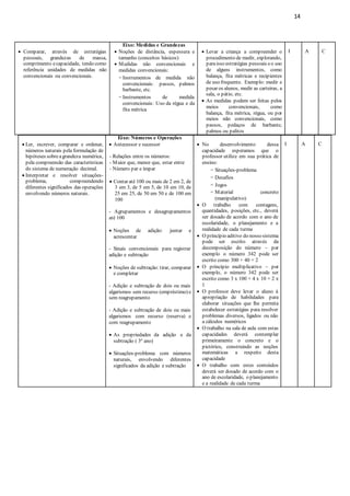 14
 Ler, escrever, comparar e ordenar,
números naturais pela formulação de
hipóteses sobreagrandeza numérica,
pela compreensão das características
do sistema de numeração decimal.
 Interpretar e resolver situações-
problema, compreendendo
diferentes significados das operações
envolvendo números naturais.
Eixo: Números e Operações
 Antecessor e sucessor
- Relações entre os números:
- Maior que, menor que, estar entre
- Número par e ímpar
 Contar até 100 ou mais de 2 em 2, de
3 em 3, de 5 em 5, de 10 em 10, de
25 em 25, de 50 em 50 e de 100 em
100
- Agrupamentos e desagrupamentos
até 100
 Noções de adição: juntar e
acrescentar
- Sinais convencionais para registrar
adição e subtração
 Noções de subtração: tirar, comparar
e completar
- Adição e subtração de dois ou mais
algarismos sem recurso (empréstimo) e
sem reagrupamento
- Adição e subtração de dois ou mais
algarismos com recurso (reserva) e
com reagrupamento
 As propriedades da adição e da
subtração ( 3º ano)
 Situações-problema com números
naturais, envolvendo diferentes
significados da adição e subtração
 No desenvolvimento dessa
capacidade esperamos que o
professor utilize em sua prática de
ensino:
- Situações-problema
- Desafios
- Jogos
- Material concreto
(manipulativo)
 O trabalho com contagens,
quantidades, posições, etc., deverá
ser dosado de acordo com o ano de
escolaridade, o planejamento e a
realidade de cada turma
 O princípio aditivo do nosso sistema
pode ser escrito através da
decomposição do número – por
exemplo o número 342 pode ser
escrito como 300 + 40 + 2
 O princípio multiplicativo – por
exemplo, o número 342 pode ser
escrito como 3 x 100 + 4 x 10 + 2 x
1
 O professor deve levar o aluno à
apropriação de habilidades para
elaborar situações que lhe permita
estabelecer estratégias para resolver
problemas diversos, ligados ou não
a cálculos numéricos
 O trabalho na sala de aula com estas
capacidades deverá contemplar
primeiramente o concreto e o
pictórico, construindo as noções
matemáticas a respeito desta
capacidade
 O trabalho com estes conteúdos
deverá ser dosado de acordo com o
ano de escolaridade, o planejamento
e a realidade de cada turma
I A C
 Comparar, através de estratégias
pessoais, grandezas de massa,
comprimento ecapacidade, tendo como
referência unidades de medidas não
convencionais ou convencionais.
Eixo: Medidas e Grandezas
 Noções de distância, espessura e
tamanho (conceitos básicos)
 Medidas não convencionais e
medidas convencionais:
- Instrumentos de medida não
convencionais: passos, palmos
barbante, etc.
- Instrumentos de medida
convencionais: Uso da régua e da
fita métrica
 Levar a criança a compreender o
procedimento de medir, explorando,
paraisso estratégias pessoais eo uso
de alguns instrumentos, como
balança, fita métricas e recipientes
de uso frequente. Exemplo: medir e
pesar os alunos, medir as carteiras, a
sala, o pátio, etc.
 As medidas podem ser feitas pelos
meios convencionais, como
balança, fita métrica, régua, ou por
meios não convencionais, como
passos, pedaços de barbante,
palmos ou palitos
I A C
 