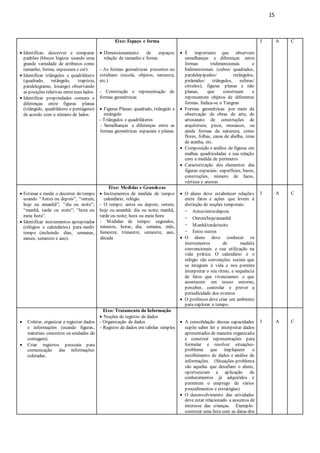 15
 Identificar, descrever e comparar
padrões (blocos lógicos usando uma
grande variedade de atributos como
tamanho, forma, espessura e cor).
 Identificar triângulos e quadrilátero
(quadrado, retângulo, trapézio,
paralelogramo, losango) observando
as posições relativas entreseus lados.
 Identificar propriedades comuns e
diferenças entre figuras planas
(triângulo, quadrilátero e pentágono)
de acordo com o número de lados.
Eixo: Espaço e forma
 Dimensionamento de espaços:
relação de tamanho e forma
- As formas geométricas presentes no
cotidiano (escola, objetos, natureza,
etc.)
- Construção e representação de
formas geométricas
 Figuras Planas: quadrado, triângulo e
retângulo
- Triângulos e quadriláteros
- Semelhanças e diferenças entre as
formas geométricas espaciais e planas
 É importante que observem
semelhanças e diferenças entre
formas tridimensionais e
bidimensionais (cubos/ quadrados,
paralelepípedos/ retângulos,
pirâmides/ triângulos, esferas/
círculos), figuras planas e não
planas, que construam e
representem objetos de diferentes
formas. Indica-se o Tangran
 Formas geométricas por meio da
observação de obras de arte, de
artesanato de construções de
arquitetura, pisos, mosaicos, ou
ainda formas da natureza, como
flores, folhas, casas de abelha, teias
de aranha, etc.
 Composição e análise de figuras em
malhas quadriculadas e sua relação
com a medida de perímetro
 Caracterização dos elementos das
figuras espaciais: superfícies, bases,
construções, número de faces,
vértices e arestas
I A C
 Estimar e medir o decorrer do tempo
usando “Antes ou depois”; “ontem,
hoje ou amanhã”; “dia ou noite”;
“manhã, tarde ou noite”; “hora ou
meia hora”.
 Identificar instrumentos apropriados
(relógios e calendários) para medir
tempo (incluindo dias, semanas,
meses, semestre e ano).
Eixo: Medidas e Grandezas
 Instrumentos de medida de tempo:
calendário, relógio.
- O tempo: antes ou depois; ontem,
hoje ou amanhã; dia ou noite; manhã,
tarde ou noite; hora ou meia hora
- Medidas de tempo: segundos,
minutos, horas, dia, semana, mês,
bimestre, trimestre, semestre, ano,
década
 O aluno deve estabelecer relações
entre fatos e ações que levem à
distinção de noções temporais:
- Antes/entre/depois
- Ontem/hoje/amanhã
- Manhã/tarde/noite
- Entre outros
 O aluno deve conhecer os
instrumentos de medida
convencionais e sua utilização na
vida prática. O calendário e o
relógio são convenções sociais que
se integram à vida e nos permite
interpretar o seu ritmo, a sequência
de fatos que vivenciamos e que
acontecem em nosso entorno,
perceber, controlar e prever a
periodicidade dos eventos
 O professor deve criar um ambiente
para explorar o tempo.
I A C
 Coletar, organizar e registrar dados
e informações (usando figuras,
materiais concretos ou unidades de
contagem).
 Criar registros pessoais para
comunicação das informações
coletadas.
Eixo: Tratamento da Informação
 Noções de registro de dados
- Organização de dados
- Registro de dados em tabelas simples
 A consolidação dessas capacidades
supõe saber ler e interpretar dados
apresentados de maneira organizada
e construir representações para
formular e resolver situações-
problema que impliquem o
recolhimento de dados e análise de
informações. (Situações-problema
são aquelas que desafiam o aluno,
oportunizam a aplicação de
conhecimentos já adquiridos e
permitem o emprego de vários
procedimentos e estratégias)
 O desenvolvimento das atividades
deve estar relacionado a assuntos de
interesse das crianças. Exemplo:
construir uma lista com as datas dos
I A C
 