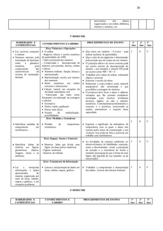 16
aniversários dos alunos,
organizando-a em ordem alfabética,
meninos e meninas, etc.
3º BIMESTRE
HABILIDADES E
COMPETÊNCIAS
CONHECIMENTOS E SABERES
PROCEDIMENTOS DE ENSINO 1º
Ano
2º
Ano
3º
Ano
 Ler, escrever, comparar
e ordenar.
 Números naturais pela
formulação de hipóteses
sobre a grandeza
numérica, pela
compreensão das
características do
sistema de numeração
decimal.
Eixo: Números e Operações
 O milhar
- Registro, leitura e escrita numérica
de quantidades até 1000
- Valor posicional dos números
- Composição e decomposição de
números por parcelas, fatores, ordens
e classes
 Números ordinais: função, leitura e
representação
 Representação escrita por extenso
dos numerais
 Séries numéricas em ordem
crescente e decrescente
 Cálculo mental em situações de
atividade matemática oral
- Valorização das mãos como
ferramenta na realização de contagem
e cálculos
 Estimativa
 Dobro, triplo, quádruplo
 Dúzia, meia dúzia
 Noções de multiplicação:
possibilidades
 Que existe um símbolo – 0 (zero) – para
indicar ausência de quantidades
 Queo valor de um algarismo é determinado
pela posição que ele ocupa em um número
 O princípio aditivo do nosso sistema pode
ser escrito através da decomposição do
número – por exemplo o número 956 pode
ser escrito como 900 + 50 + 6
 Trabalhar com aideia de ordem, ordenando
objetos e pessoas
 Exercitar a escrita do aluno
 Relacionar o corpo (mãos), como material
manipulável não estruturado e que
possibilita a contagem de números
 O professor deve levar o aluno à elaborar
situações que lhe permita estabelecer
estratégias para resolver problemas
diversos, ligados ou não a cálculos
numéricos. Contemplando primeiramente o
concreto e o pictórico, construindo as
noções matemáticas a respeito desta
capacidade
I A C
 Identificar medidas de
temperaturas em
termômetros.
Eixo: Medidas e Grandezas
 Medida de temperatura:
termômetro
 Explorar o significado de indicadores de
temperatura, com os quais o aluno tem
contato pelos meios de comunicação e sua
vivência. Isso podeser feito a partir de um
trabalho com termômetros
I A C
 Identificar linhas de
simetria em figuras
geométricas, objetos,
imagens, letras e no
ambiente.
Eixo: Espaço, forma e Simetria
 Simetria: linha que divide uma
figura em duas partes simétricas
- Figuras simétricas
- Simetria de reflexão
 As atividades de simetria colaboram no
desenvolvimento de habilidades espaciais,
como a discriminação visual, a percepção
de posição e a constância de forma e
tamanho (percepção de que a forma de uma
figura não depende de seu tamanho ou de
sua posição)
I A C
 Ler e interpretar
informações e dados
apresentados de
maneira organizada por
meio de listas, tabelas,
mapas e gráficos, e em
situações-problema.
Eixo: Tratamento da Informação
 Leitura e interpretação de dados em
listas, tabelas, mapas, gráficos
 Trabalhar a compreensão e interpretação
dos dados. Através das leituras literárias
I A C
4º BIMESTRE
HABILIDADES E
COMPETÊNCIAS
CONHECIMENTOS E
SABERES
PROCEDIMENTOS DE ENSINO 1º
Ano
2º
Ano
3º
Ano
 