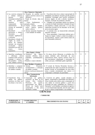17
CIÊNCIAS
1º BIMESTRE
HABILIDADES E
COMPETÊNCIAS
CONHECIMENTOS
E SABERES
PROCEDIMENTOS DE ENSINO
1º
Ano
2º
Ano
3º
Ano
 Ler, escrever, comparar
e ordenar números
naturais pela
formulação de hipóteses
sobre a grandeza
numérica, pela
compreensão das
características do
sistema de numeração
decimal.
 Reconhecer e
representar o número
fracionário em
situações significativas
e concretas.
 Reconhecer a função da
vírgula na escrita e
leitura de números
decimais em situações
envolvendo valores
monetários por meio de
preços, trocos,
orçamentos.
Eixo: Números e Operações
 Situações de partilha com
registro pictórico (através de
desenhos)
- Noção de divisão: ideia de
repartir
- Fatos fundamentais e
operações simples
 Frações comuns: metades,
terços, quartos, quintos,
sextos e oitavos
 Sistema monetário brasileiro
e suas unidades de medida
 O professor deve levar o aluno à apropriação de
habilidades paraelaborar situações que lhe permita
estabelecer estratégias para resolver problemas
diversos, ligados ou não a cálculos numéricos.
Exemplo: resolução de problemas e desafios
 Trabalhar essa capacidade implica em explorar
o conceito de fração recorrendo a situações em que
está implícita a relação parte-todo – é o caso das
tradicionais divisões de um chocolate ou de uma
pizza em partes iguais
 O conteúdo deve ser desenvolvido utilizando
materiais concretos
 Nessa capacidade, é importante salientar que a
função da vírgula é indicar a ordem da unidade e,
em decorrência, separar a parte inteira (reais) da
parte fracionária (centavos)
I A C
 Identificar semelhanças
e diferenças entre
poliedros (cubo, prisma,
pirâmide e outros) e
não-poliedros (esfera,
cone, cilindro e outros).
Eixo: Espaço e Forma
 Elementos das figuras
espaciais: cilindros, cones,
pirâmides, paralelepípedos,
cubos
- Poliedros e corpos redondos
 Os alunos devem diferenciar os poliedros dos
corpos redondos pela observação de suas
características (faces, vértices, arestas). Fazer os
dois movimentos: planificação e construção do
sólido, para que, a habilidade ganhe significado
I A C
 Identificar e comparar
quantidade de dinheiro
em cédulas e moedas.
Eixo: Medidas e Grandezas
 Sistema Monetário:
reconhecimento e utilização
de cédulas e moedas
- Leitura e escrita por extenso de
valores
 O estudo do Sistema Monetário favorece a
compreensão das regras do sistema de numeração
decimal devido às possibilidades de troca entre
notas e moedas considerando seus valores e à
comparação e ordenação de quantidades
I A C
 Transformar listas e
tabelas em gráficos
pictóricos, de barra ou
de colunas e vice-versa.
Eixo: Tratamento da
Informação
 Construção de gráficos
pictóricos, de barra ou de
colunas. Obs.: Gráficos
Pictóricos são aqueles
representados por figuras.
Devem ser usados para
comparações e não para
afirmações isoladas
 Construir um gráfico, usando desenhos ou
figuras, comparando as quantidades das diferentes
frutas trazidas pelos alunos para a preparação de
uma salada ou construir gráficos a partir dos
resultados dos jogos trabalhados em “Números e
Operações”, pois trabalhar a produção de registros
e a sua interpretação depende, antes de mais nada,
de que os alunos compreendam a sua utilidade
I A C
 