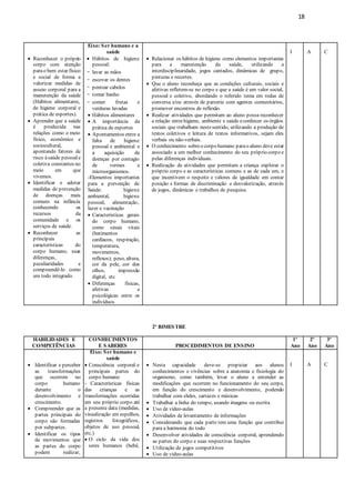 18
 Reconhecer o próprio
corpo com atenção
parao bem estar físico
e social de forma a
valorizar medidas de
asseio corporal para a
manutenção da saúde
(Hábitos alimentares,
de higiene corporal e
prática de esportes).
 Aprender que a saúde
é produzida nas
relações como o meio
físico, econômico e
sociocultural,
apontando fatores de
risco àsaúde pessoale
coletiva constantes no
meio em que
vivemos.
 Identificar e adotar
medidas de prevenção
de doenças mais
comuns na infância
conhecendo os
recursos da
comunidade e os
serviços de saúde.
 Reconhecer as
principais
características do
corpo humano, suas
diferenças,
peculiaridades e
compreendê-lo como
um todo integrado.
Eixo: Ser humano e a
saúde
 Hábitos de higiene
pessoal:
- lavar as mãos
- escovar os dentes
- pentear cabelos
- tomar banho
- comer frutas e
verduras lavadas
 Hábitos alimentares
 A importância da
prática de esportes
 Apontamentos entre a
falta de higiene
pessoal e ambiental e
a aquisição de
doenças por contagio
de vermes e
microorganismos.
-Elementos importantes
para a prevenção de
Saúde: higiene
ambiental, higiene
pessoal, alimentação,
lazer e vacinação
 Características gerais
do corpo humano,
como sinais vitais
(batimentos
cardíacos, respiração,
temperatura,
movimentos,
reflexos); peso, altura,
cor da pele, cor dos
olhos, impressão
digital, etc
 Diferenças físicas,
afetivas e
psicológicas entre os
indivíduos
 Relacionar os hábitos de higiene como elementos importantes
para a manutenção da saúde, utilizando a
interdisciplinaridade, jogos cantados, dinâmicas de grupo,
pinturas e recortes.
 Que o aluno reconheça que as condições culturais, sociais e
afetivas refletem-se no corpo e que a saúde é um valor social,
pessoal e coletivo, abordando o referido tema em rodas de
conversa e/ou através de parceria com agentes comunitários,
promover encontros de reflexão.
 Realizar atividades que permitam ao aluno possa reconhecer
a relação entrehigiene, ambiente e saúde econhecer os órgãos
sociais que trabalham nestesentido, utilizando a produção de
textos coletivos e leitura de textos informativos, sejam eles
verbais ou não-verbais.
 O conhecimento sobreo corpo humano parao aluno deve estar
associado a um melhor conhecimento do seu próprio corpo e
pelas diferenças individuais.
 Realização de atividades que permitam a criança explorar o
próprio corpo e as características comuns e as de cada um, e
que incentivem o respeito e valores de igualdade em contar
posição s formas de discriminação e desvalorização, através
de jogos, dinâmicas e trabalhos de pesquisa.
I A C
2º BIMESTRE
HABILIDADES E
COMPETÊNCIAS
CONHECIMENTOS
E SABERES PROCEDIMENTOS DE ENSINO
1º
Ano
2º
Ano
3º
Ano
 Identificar e perceber
as transformações
que ocorrem no
corpo humano
durante o
desenvolvimento e
crescimento.
 Compreender que as
partes principais do
corpo são formadas
por subpartes.
 Identificar os tipos
de movimentos que
as partes do corpo
podem realizar,
Eixo: Ser humano e
saúde
 Consciência corporal e
principais partes do
corpo humano
- Características físicas
das crianças e as
transformações ocorridas
em seu próprio corpo até
a presente data (medidas,
visualização em espelhos,
registros fotográficos,
objetos de uso pessoal,
etc.)
 O ciclo da vida dos
seres humanos (bebê,
 Nesta capacidade deve-se propiciar aos alunos
conhecimentos e vivências sobre a anatomia e fisiologia do
organismo, como também, levar o aluno a entender as
modificações que ocorrem no funcionamento do seu corpo,
em função do crescimento e desenvolvimento, podendo
trabalhar com slides, cartazes e músicas
 Trabalhar a linha do tempo, usando imagens ou escrita
 Uso de vídeo-aulas
 Atividades de levantamento de informações
 Considerando que cada parte tem uma função que contribui
para a harmonia do todo
 Desenvolver atividades de consciência corporal, aprendendo
as partes do corpo e suas respectivas funções
 Utilização de jogos competitivos
 Uso de vídeo-aulas
I A C
 