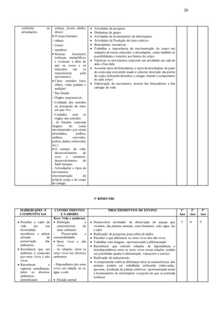 19
conforme as
articulações.
criança, jovem, adulto,
idoso)
 O corpo humano:
- cabeça
- tronco
- membros
 Sistema locomotor
(reforçar, exemplificar
e vivenciar a ideia de
que os ossos e os
músculos são os
responsáveis pelo
movimento)
 Cinco sentidos (tato,
olfato, visão, paladar e
audição)
- Sua função
- Órgãos responsáveis
- Utilidade dos sentidos
na percepção do meio
em que vive
- Cuidados com os
órgãos dos sentidos
- As funções corporais
(lugares do corpo
movimentados por serem
articulados, joelhos,
ombros, cotovelos,
pulsos, dedos, tornozelos,
etc.)
 O começo da vida:
desenvolvimento de
ovos e sementes;
desenvolvimento do
bebê humano
- Articulações e tipos de
movimentos
(movimentação do
próprio corpo e do corpo
do colega)
 Atividades de pesquisa
 Dinâmicas de grupo
 Atividades de levantamento de informações
 Atividades de Produção de texto coletivo
 Brincadeiras recreativas
 Trabalhar a importância da movimentação do corpo em
conjunto de ossos, músculos e articulações, como também as
possibilidades e respeito aos limites do corpo
 Valorizar os movimentos corporais nas atividades em sala de
aula e fora dela
 Associar tipos debrincadeiras a tipos dearticulações da parte
do corpo que estásendo usado e solicitar descrição das partes
do corpo utilizando desenhos e colegas citando o componente
de cada corpo
 Valorização do movimento, através das brincadeiras e das
cantigas de roda
3º BIMESTRE
HABILIDADES E
COMPETÊNCIAS
CONHECIMENTOS
E SABERES
PROCEDIMENTOS DE ENSINO 1º
Ano
2º
Ano
3º
Ano
 Perceber o valor da
vida em sua
diversidade,
reconhecer e adotar
atitudes de
preservação dos
ambientes.
 Reconhecer que um
ambiente é composto
por seres vivos e não
vivos.
 Reconhecer e
registrar semelhanças
entre os diversos
ambientes,
identificando a
Eixo: Vida e ambiente
 Definição e
características do
meio ambiente
- Preservação e
sustentabilidade
 Seres vivos e não
vivos
- As relações entre os
seres vivos nos diversos
ambientes
- Dependência dos seres
vivos em relação ao ar,
água e solo
 Mundo animal:
 Desenvolver atividades de observação do espaço que
vivemos, das plantas, animais, seres humanos, solo, água, luz
e calor
 Realização de pesquisas para coleta de dados
 Perceber o que diferencia os seres vivos dos não vivos
 Trabalhar com imagens, oportunizando a diferenciação
 Reconhecer que existem relações de dependência e
interdependência entre os seres vivos (essas relações podem
ser percebidas quanto à alimentação, transporte e outros)
 Realização de aula-passeio
 A compreensão sobreas diferenças entre as características dos
animais poderá ser trabalhada utilizando vídeo-aulas,
gravuras, produção de painéis coletivos, oportunizando assim
o levantamento de informações a respeito do que se pretende
conhecer
I A C
 