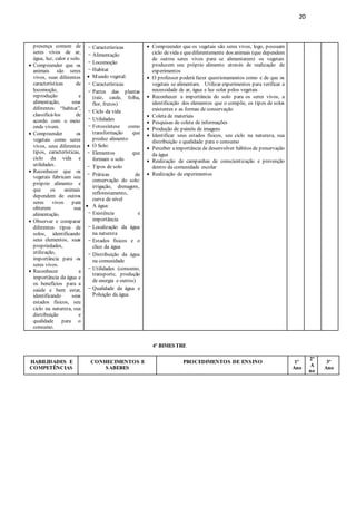 20
presença comum de
seres vivos de ar,
água, luz, calor e solo.
 Compreender que os
animais são seres
vivos, suas diferentes
características de
locomoção,
reprodução e
alimentação, seus
diferentes “habitat”,
classificá-los de
acordo com o meio
onde vivem.
 Compreender os
vegetais como seres
vivos, seus diferentes
tipos, características,
ciclo da vida e
utilidades.
 Reconhecer que os
vegetais fabricam seu
próprio alimento e
que os animais
dependem de outros
seres vivos para
obterem sua
alimentação.
 Observar e comparar
diferentes tipos de
solos, identificando
seus elementos, suas
propriedades,
utilização,
importância para os
seres vivos.
 Reconhecer a
importância da água e
os benefícios para a
saúde e bem estar,
identificando seus
estados físicos, seu
ciclo na natureza, sua
distribuição e
qualidade para o
consumo.
- Características
- Alimentação
- Locomoção
- Habitat
 Mundo vegetal:
- Características
- Partes das plantas
(raíz, caule, folha,
flor, frutos)
- Ciclo da vida
- Utilidades
- Fotossíntese como
transformação que
produz alimento
 O Solo:
- Elementos que
formam o solo
- Tipos de solo
- Práticas de
conservação do solo:
irrigação, drenagem,
reflorestamento,
curva de nível
 A água:
- Existência e
importância
- Localização da água
na natureza
- Estados físicos e o
clico da água
- Distribuição da água
na comunidade
- Utilidades (consumo,
transporte, produção
de energia e outros)
- Qualidade da água e
Poluição da água
 Compreender que os vegetais são seres vivos, logo, possuem
ciclo devida e quediferentemente dos animais (que dependem
de outros seres vivos para se alimentarem) os vegetais
produzem seu próprio alimento através de realização de
experimentos
 O professor poderá fazer questionamentos como e de que os
vegetais se alimentam. Utilizar experimentos para verificar a
necessidade de ar, água e luz solar pelos vegetais
 Reconhecer a importância do solo para os seres vivos, a
identificação dos elementos que o compõe, os tipos de solos
existentes e as formas de conservação
 Coleta de materiais
 Pesquisas de coleta de informações
 Produção de painéis de imagens
 Identificar seus estados físicos, seu ciclo na natureza, sua
distribuição e qualidade para o consumo
 Perceber aimportância de desenvolver hábitos de preservação
da água
 Realização de campanhas de conscientização e prevenção
dentro da comunidade escolar
 Realização de experimentos
4º BIMESTRE
HABILIDADES E
COMPETÊNCIAS
CONHECIMENTOS E
SABERES
PROCEDIMENTOS DE ENSINO 1º
Ano
2º
A
no
3º
Ano
 