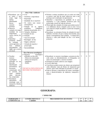 21
 Reconhecer que o
ar existe e que
ocupa lugar no
espaço,
identificando
fatores que
constem sua
presença.
 Observar as
variações do tempo
(umidade do ar,
temperatura,
ventos, chuvas, luz
solar).
 Identificar as
principais formas
de poluição e
outras agressões ao
meio ambiente,
especialmente da
região que a escola
está local.
Eixo: Vida e ambiente
 O ar:
- Existência e importância
- Respiração
- Qualidade do ar respirável
- Os ventos suas causas e
consequências
- Poluição do ar, agentes
poluidores (tabagismo,
emissão de partículas, etc.)
 Variações climáticas
 Estações do ano.
 Poluição:
- Tipos de poluição
- Reciclagem do lixo
- Higiene ambiental
- Atitudes de respeito e
preservação
- Sustentabilidade
 Permitir a criança reconhecer que o ar existe em todas
as partes e que não há como sobreviver sem a sua
presença com a realização de experimentos
 Identificar a importância da qualidade do ar que
respiramos e o que podemos promover para sua
preservação, através de roda de conversa
 Observação das variações do tempo que podemocorrer
e as influências dessas variações para os seres vivos
com coleta de criação de gráficos a partir das situações
observadas
 Reconhecer as principais formas de poluição do meio
ambiente e do meio em que a criança está inserida, suas
causas e consequências para o planeta. A criança deve
observar e zelar pela redução do lixo e de outros
poluentes
I A C
 Perceber os
recursos
tecnológicos
utilizados no seu
dia-a-dia,
identificando os
instrumentos que
favorecem a
comunicação entre
as pessoas tais
como: telefone,
rádio, televisão,
fax, computador.
 Reconhecer a
importância da
tecnologia para o
transporte, trânsito,
indústria.
Eixo: Recursos tecnológicos
 Recursos tecnológicos
utilizados no dia-a-dia
- Meios de comunicação
- Meios de transporte
- Semáforos
- Robôs
FOCAR NA INFLUENCIA DO
RECURSO TECNOLÓGICO
 Reconhecer os recursos tecnológicos presentes no dia-
a-dia como: os eletrodomésticos, os brinquedos, os
meios de comunicação e recursos escolares
 Produção de painéis coletivos com imagens
 Uso de vídeo-aula
 O professor poderá propor aos alunos que pesquisem
sobre diferentes tipos de Meios de transportes que
existem, quais eram utilizados no passado e os atuais
 Pode-se destacar a importância do avanço tecnológico
para o desenvolvimento da indústria, transporte e
trânsito
I A C
GEOGRAFIA
1º BIMESTRE
HABILIDADES E
COMPETÊNCIAS
CONHECIMENTOS E
SABERES
PROCEDIMENTOS DE ENSINO 1°
ano
2°
ano
3°
ano
 