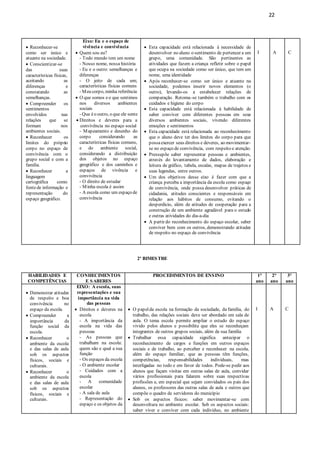 22
 Reconhecer-se
como ser único e
atuante na sociedade.
 Conscientizar-se
das suas
características físicas,
aceitando as
diferenças e
constatando as
semelhanças.
 Compreender os
sentimentos
envolvidos nas
relações que se
formam nos
ambientes sociais.
 Reconhecer os
limites do próprio
corpo no espaço de
convivência com o
grupo social e com a
família.
 Reconhecer a
linguagem
cartográfica como
fontede informação e
representação do
espaço geográfico.
Eixo: Eu e o espaço de
vivência e convivência
 Quem sou eu?
- Todo mundo tem um nome
- Nosso nome, nossa história
- Eu e o outro: semelhanças e
diferenças
- O jeito de cada um;
características físicas comuns
- Meu corpo, minha referência
 O que somos eo que sentimos
nos diversos ambientes
sociais
- Que éo outro, o que ele sente
 Direitos e deveres para a
convivência no espaço social
- Mapeamento e desenho do
corpo considerando as
características físicas comuns,
e do ambiente social,
considerando a distribuição
dos objetos no espaço
geográfico e dos caminhos e
espaços de vivência e
convivência
- O direito de estudar
- Minha escola é assim
- A escola como um espaço de
convivência
 Esta capacidade está relacionada à necessidade de
desenvolver no aluno o sentimento de pertencer a um
grupo, uma comunidade. São pertinentes as
atividades que fazem a criança refletir sobre o papel
que ocupa na sociedade como ser único, que tem um
nome, uma identidade
 Após reconhecer-se como ser único e atuante na
sociedade, podemos inserir novos elementos (o
outro), levando-os a estabelecer relações de
comparação. Retoma–se também o trabalho com os
cuidados e higiene do corpo
 Esta capacidade está relacionada à habilidade de
saber conviver com diferentes pessoas em seus
diversos ambientes sociais, vivendo diferentes
emoções e sentimentos
 Esta capacidade está relacionada ao reconhecimento
que o aluno deve ter dos limites do corpo para que
possaexercer seus direitos e deveres, ao movimentar-
se no espaço de convivência, com respeito e atenção.
 Pressupõe saber representar pessoas e ambientes,
através do levantamento de dados, elaboração e
leitura de gráfico, tabela, escalas, mapas de trajetos e
suas legendas, entre outros.
 Um dos objetivos desse eixo é fazer com que a
criança perceba a importância da escola como espaço
de convivência, onde possa desenvolver práticas de
cidadania, atitudes conscientes e responsáveis em
relação aos hábitos de consumo, evitando o
desperdício, além de atitudes de cooperação para a
construção de um ambiente agradável para o estudo
e outras atividades do dia-a-dia
 A partir do reconhecimento do espaço escolar, saber
conviver bem com os outros, demonstrando atitudes
de respeito no espaço de convivência
I A C
2º BIMESTRE
HABILIDADES E
COMPETÊNCIAS
CONHECIMENTOS
E SABERES
PROCEDIMENTOS DE ENSINO 1°
ano
2°
ano
3°
ano
 Demonstrar atitudes
de respeito e boa
convivência no
espaço da escola.
 Compreender a
importância da
função social da
escola.
 Reconhecer o
ambiente da escola
e das salas de aula
sob os aspectos
físicos, sociais e
culturais.
 Reconhecer o
ambiente da escola
e das salas de aula
sob os aspectos
físicos, sociais e
culturais.
EIXO: A escola, suas
representações e sua
importância na vida
das pessoas
 Direitos e deveres na
escola
- A importância da
escola na vida das
pessoas
- As pessoas que
trabalham na escola:
quem são e qual a sua
função
- Os espaços da escola
- O ambiente escolar
- Cuidados com a
escola
- A comunidade
escolar
- A sala de aula
- Representação do
espaço e os objetos da
 O papelda escola na formação da sociedade, da família, do
trabalho, das relações sociais deve ser abordado em sala de
aula. O tema escola permite ampliar o estudo do espaço
vivido pelos alunos e possibilita que eles se reconheçam
integrantes de outros grupos sociais, além de sua família
 Trabalhar essa capacidade significa antecipar o
reconhecimento de cargos e funções em outros espaços
sociais e de trabalho, ao perceber e reconhecer na escola,
além do espaço familiar, que as pessoas têm funções,
competências, responsabilidades individuais, mas
interligadas no todo e em favor de todos. Pode-se pedir aos
alunos que façam visitas em outras salas de aula, convidar
vários profissionais para falarem sobre suas respectivas
profissões e, em especial que sejam convidados os pais dos
alunos, os professores das outras salas de aula e outros que
compõe o quadro de servidores do município
 Sob os aspectos físicos: saber movimentar-se com
desenvoltura no ambiente escolar. Sob os aspectos sociais:
saber viver e conviver com cada indivíduo, no ambiente
I A C
 