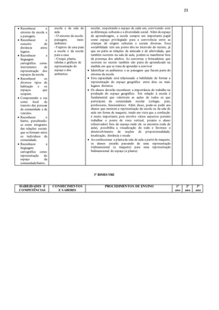 23
 Reconhecer o
entorno da escola e
a paisagem.
 Reconhecer o
conceito de
distância entre
lugares.
 Reconhecer a
linguagem
cartográfica como
instrumento de
representação dos
espaços da escola.
 Reconhecer os
diversos tipos de
habitação e os
espaços que
ocupam.
 Compreender a rua
como local de
transito das pessoas
da comunidade e de
veículos.
 Reconhecer o
bairro, percebendo-
se como integrante
das relações sociais
que seformam entre
os indivíduos da
comunidade.
 Reconhecer a
linguagem
cartográfica como
representação do
espaço da
comunidade/bairro.
escola e da sala de
aula
- O entorno da escola:
paisagem, meio
ambiente
-Trajetos:de casa para
a escola e da escola
para a casa
- Croqui, planta,
tabelas e gráficos de
representação do
espaço e dos
ambientes
escolar, respeitando o espaço de cada um, convivendo com
as diferenças culturais e a diversidade social. Além deespaço
de aprendizagem, a escola cumpre um importante papel
como espaço privilegiado para a convivência entre as
crianças de origens culturais e sociais diversas. Essa
sociabilidade tem seu ponto alto no intervalo do recreio, já
que no pátio as relações de amizade e de afetividade, que
também ocorrem na sala de aula, podem se manifestar fora
da presença dos adultos. As conversas e brincadeiras que
ocorrem no recreio também são parte do aprendizado na
medida em que se trata de aprender a conviver
 Identificar os ambientes e as paisagens que fazem parte do
entorno da escola
 Esta capacidade está relacionada a habilidade de formar a
representação do espaço geográfico entre dois ou mais
lugares distintos
 Os alunos deverão reconhecer a importância do trabalho na
produção do espaço geográfico. Em relação à escola é
fundamental que valorizem as ações de todos os que
participam da comunidade escolar (colegas, pais,
professores, funcionários). Além disso, pode-se pedir aos
alunos que montem a representação da escola ou da sala de
aula em forma de maquete, tendo em vista que a confecção
é muito importante, pois envolve vários aspectos: permite
trabalhar o ponto de vista vertical, projeta o aluno
(observador) fora do espaço onde ele se encontra (sala de
aula), possibilita a visualização do todo e favorece o
desenvolvimento de noções de proporcionalidade,
localização, distância e escala
 Ao confeccionar a plantada sala de aula a partir de maquete,
os alunos estarão passando de uma representação
tridimensional (a maquete) para uma representação
bidimensional do espaço (a planta)
3º BIMESTRE
HABILIDADES E
COMPETÊNCIAS
CONHECIMENTOS
E SABERES
PROCEDIMENTOS DE ENSINO 1°
ano
2°
ano
3°
ano
 