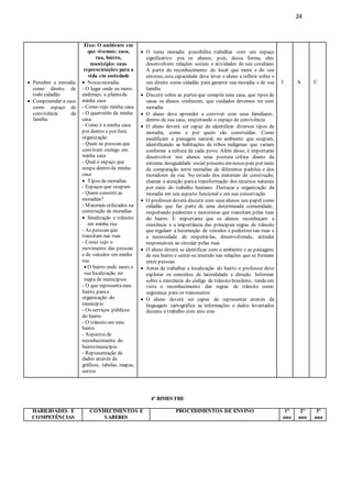 24
 Perceber a moradia
como direito de
todo cidadão.
 Compreender a casa
como espaço de
convivência da
família.
Eixo: O ambiente em
que vivemos: casa,
rua, bairro,
município: suas
representações para a
vida em sociedade
 Nossamoradia.
- O lugar onde eu moro:
endereço, a plantada
minha casa
- Como vejo minha casa
- O quarteirão da minha
casa
- Como é a minha casa
por dentro e por fora:
organização
- Quais as pessoas que
convivem comigo em
minha casa
- Qual o espaço que
ocupa dentro da minha
casa
 Tipos de moradias
- Espaços que ocupam
- Quem constrói as
moradias?
- Materiais utilizados na
construção de moradias
 Sinalização e trânsito
em minha rua
- As pessoas que
transitam nas ruas
- Como vejo o
movimento das pessoas
e de veículos em minha
rua
 O bairro onde moro e
sua localização no
mapa de municípios
- O que representameu
bairro paraa
organização do
município
- Os serviços públicos
do bairro
- O trânsito em meu
bairro
- Aspectos de
reconhecimento do
bairro/município
- Representação de
dados através de
gráficos, tabelas, mapas,
outros
 O tema moradia possibilita trabalhar com um espaço
significativo pra os alunos, pois, dessa forma, eles
desenvolvem relações sociais e atividades do seu cotidiano
A partir do reconhecimento do local que mora e do seu
entorno, esta capacidade deve levar o aluno a refletir sobre o
seu direito como cidadão para garantir sua moradia e de sua
família
 Discutir sobre as partes que compõe uma casa, que tipos de
casas os alunos conhecem, que cuidados devemos ter com
moradia
 O aluno deve aprender a conviver com seus familiares,
dentro de sua casa, respeitando o espaço de convivência
 O aluno deverá ser capaz de identificar diversos tipos de
moradia, como e por quem são construídas. Como
modificam a paisagem natural, no ambiente que ocupam,
identificando as habitações de tribos indígenas que variam
conforme a cultura de cada povo. Além disso, é importante
desenvolver nos alunos uma postura crítica diante da
extrema desigualdade social presenteemnosso país por meio
da comparação entre moradias de diferentes padrões e dos
moradores de rua. No estudo dos materiais de construção,
chamar a atenção paraa transformação dos recursos naturais
por meio do trabalho humano. Destacar a organização da
moradia em seu aspecto funcional e em sua conservação
 O professor deverá discutir com seus alunos seu papel como
cidadão que faz parte de uma determinada comunidade,
respeitando pedestres e motoristas que transitam pelas ruas
do bairro. È importante que os alunos reconheçam a
existência e a importância das principais regras de trânsito
que regulam a locomoção de veículos e pedestres nas ruas e
a necessidade de respeitá-las, desenvolvendo, atitudes
responsáveis ao circular pelas ruas
 O aluno deverá se identificar com o ambiente e as paisagens
de seu bairro e sentir-se inserido nas relações que se formam
entre pessoas
 Antes de trabalhar a localização do bairro o professor deve
explorar os conceitos de lateralidade e direção. Informar
sobre a existência do código de trânsito brasileiro, tendo em
vista o reconhecimento das regras de trânsito como
segurança para os transeuntes
 O aluno deverá ser capaz de representar através da
linguagem cartográfica as informações e dados levantados
durante o trabalho com este eixo
I A C
4º BIMESTRE
HABILIDADES E
COMPETÊNCIAS
CONHECIMENTOS E
SABERES
PROCEDIMENTOS DE ENSINO 1°
ano
2°
ano
3°
ano
 