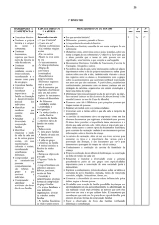 26
1º BIMESTRE
HABILIDADES E
COMPETÊNCIAS
CONHECIMENTOS
E SABERES
PROCEDIMENTOS DE ENSINO 1º
ano
2º
ano
3º
ano
 Conceituar história.
 Conhecer a própria
história e a origem
do nome e
sobrenome.
 Conhecer
documentos,
registros que fazem
parte da história de
vida de cada um.
 Conhecer as
diferentes
realidades sociais e
étnico-culturais,
reconhecendo a si
mesmo como parte
de um grupo.
 Conceituar família.
 Valorizar e
reconhecer a
importância da
família na formação
e desenvolvimento
pessoal dos
indivíduos
 Identificar os
membros que
compõe uma
família.
 Perceber a
diversidade da
composição
familiar
 Identificar e
relacionar o modo
de vida de cada um
ao de outros grupos
sociais, em suas
manifestações
culturais e sociais,
reconhecendo
semelhanças e
diferenças.
 Compreender que
as características
pessoais e
comportamentais
são reflexos do
grupo a que
pertence o
indivíduo.
 Compreender e
identificar as
atividades do dia-a-
dia de sua família.
Eixo -
Autoconhecimento
 O que é história?
 Quem sou eu?
- Nomes e sobrenomes
- Eu e minhas relações
sociais
- Eu e os outros
- Quem eu era e como
eu sou
- Meus sentimentos
- Minhas preferências
- Regras de
convivência
(combinados)
- Descobrindo a
própriahistória
- Diferentes registros:
orais e escritos
- Os documentos que
registram a história de
cada um, tais como:
registro de nascimento,
Carteira de Identidade
 As diferentes
realidades sociais
- Diversidade e
miscigenação
 Eu minha família e
minha história
- Conceito de família
- Diferentes tipos de
família em várias
épocas
- Relatos orais
- O meu grupo familiar
- A família de cada um
- Meus parentes
- A vida em grupo
- Memórias da família
- A minha história e a
história da minha
família
- Retratos e objetos do
passado
- Pequena “linha do
tempo”
- Grupos familiares em
diferentes espaços:
hábitos, costumes,
modos de falar
- Descrição e
caracterização; diversas
formas de composição
do grupo familiar
- Os grupos familiares e
suas diferentes
organizações: divisão
de trabalho; rotina
familiar
- As famílias brasileiras:
de onde vieram nossos
 Por que estudar história?
 Diferenciar: presente, passado e futuro
 A importância do estudo da história
 Entender sua história, a escolha de seu nome e origem do seu
sobrenome
 (Relatórios orais, entrevistas com os pais e parentes, sobreseu
nome e origem de seu sobrenome). O objetivo é fazer com que
o aluno perceba que o nome de cada pessoa tem um
significado, uma história, e que compõe a sua biografia
 Documentos Históricos: Certidão de Nascimento, Carteira de
Vacinação, fotografia e outros
 No âmbito da sala de aula, seria interessanteo relato de alguns
depoimentos sobre o dia do próprio nascimento e saber quem
contou sobre esse dia a eles, também seria relevante a troca
dos registros entre os alunos e, levantamento com o grupo
sobre os acontecimentos que ocorreram no Brasil e no mundo
nos anos em que eles nasceram. A partir disso, poderiam ser
confeccionados juntamente com os alunos, cartazes em um
retângulo de cartolina, organizá-los em ordem cronológica e
fazer uma linha do tempo
 Diferenciar fato pessoal(nascer no dia do aniversário damãe),
fato nacional (nascer no dia da morte de Airton Senna) e fato
mundial (nascer no ano da Copa do Mundo)
 Promover uma ida à Biblioteca para pesquisar poemas que
tragam nomes de pessoas
 Realizar um recital com os poemas coletados
 Conversar com a turma sobre o que ela sabe a respeito de
documentos
 A certidão de nascimento deve ser explorada como um dos
diversos documentos que registram a história de uma pessoa.
O aluno deve perceber a importância desse documento e o
direito que cada um tem a ele. Além disso, é importanteque o
aluno tenha acesso a outros tipos de documentos históricos,
pois a carteira de vacinação também é um documento que traz
informações sobre a história da criança
 A carteira de vacinação, além de ser um ótimo recurso para
comentar os tipos e a importância das vacinas para a
prevenção das doenças, é um documento que serve para
demonstrar a passagem do tempo na vida da criança
 Conhecimento e confecção da carteira de identidade da
criança
 Propor aconfecção deum álbum de lembranças e aconstrução
da linha do tempo de cada um
 Relacionar e respeitar a diversidade social e cultural,
percebendo-se parte de um grupo com especificidades
importantes para a construção de uma sociedade justa e
democrática
 Explorar o conhecimento prévio dos alunos sobre os hábitos e
costumes do povo brasileiro, moradia, meios de transporte,
vestuário, religião, brincadeiras, festas, etc.
 Comentar a diversidade da nossa cultura influenciada pelos
índios, negros e demais povos
 O trabalho com a noção de família possibilita às crianças um
aprofundamento do seu autoconhecimento e a identificação de
sua realidade social mais próxima: as pessoas que com elas
convivem em casa e as que cuidam delas. É importante que
reconheçam que cada um faz partede um tipo de família, pois
existem diversas formas de composição familiar
 Fazer a observação de fotos das famílias verificando
diferenças e semelhanças
I A C
 