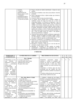 27
costumes
- Origem e
características dos
diversos grupos sociais
- Mudanças e
permanências (gostos,
características físicas)
- O dia-a-dia da família
 Propor o desenho da família identificando a função de cada
membro
 Entrevistar os familiares mais idosos paraconhecer a história
da família
 Fazer a exposição de fotos e objetos antigos que retratam a
história da família
 Construir a linha do tempo da própria família
 As crianças devem perceber que as famílias também se
modificam através do tempo (na forma de se vestir, na
composição familiar e na forma de se relacionar) e que as
imagens, (fotografias) contam histórias. Para isso, pode-se
trabalhar com diversos materiais que envolvam o tema em
questão, em que poderá se utilizar fotografias, objetos antigos
de família, brincadeiras de família, lendas, histórias dos pais
quando eram crianças e outros. O aluno deve perceber que
cada objeto pode contar um pouco da história da família. E
que a vida da família através do tempo e das gerações
apresenta permanências e mudanças
 Através de fotos, gravuras verificar as diferentes organizações
familiares, divisão do trabalho nas famílias antigas e atuais,
nas tribos indígenas e reflexão do papel da mulher ao longo
do tempo; o dever de cada um na rotina familiar atual
 Relacionar as diferenças e as semelhanças existentes entre os
grupos sociais e suas manifestações através de brincadeiras,
jogos, festas, costumes, crenças, etc
 Reconhecer e respeitar o modo de ser e viver de cada um:
costumes, sotaques, música, comida
 Identificar as atividades de cada membro da família,
reconhecendo a importância da cooperação entre eles,
distinguindo as atividades de trabalho, descanso e lazer
2º BIMESTRE
HABILIDADES E
COMPETÊNCIAS
CONHECIMENTOS E SABERES PROCEDIMENTOS DE ENSINO 1º
ano
2º
ano
3º
ano
 Reconhecer as casas,
suas histórias e
diferenciar os tipos de
casas construídas
ontem e hoje.
 Compreender as
várias formas de
moradia das pessoas.
(Própria, aluguel,
favelas/ aglomerado,
cortiços, apartamento
cedido ou financiada
etc).
Eixo - Moradia
 As casas e sua história
- Casas de ontem, casas de hoje
- Diferentes tipos de casas
- De quem são as casas
 Identificar construções antigas e
modernas e verificar as mudanças que
ocorrem nos locais ao longo do tempo,
utilizando gravuras e fotos; bem como
realizar excursões nos locais históricos da
cidade
 Identificar os diversos tipos de casas,
percebendo que elas também têm seus
registros históricos, podendo ser própriaou
não
 Analisar a plantadeuma casa epropor que
cada um faça a planta de sua casa
I A C
• Conhecer a história
da rua e do bairro onde
mora, identificando os
pontos de referência
existentes.
• Reconhecer os
modos de viver dos
grupos sociais presentes
no bairro.
• Valorizar o trabalho
dentro do contexto
sociocultural da
comunidade local.
• Reconhecer a
importância e o valor
Eixo - Rua, Bairro e Cidade
• A rua onde moro
- A origem do nome das ruas
- A rua e o bairro: espaços de convivência
- As ruas de ontem e ruas de hoje
- O bairro e a comunidade (urbana ou rural)
- As transformações do bairro
• O conceito de trabalho
• - Tipos de trabalhadores existentes na
comunidade
• - Os trabalhadores da comunidade no
passado
• - As profissões e suas especificidades
• - O papeldas profissões na sociedade
• A cidade tem sua história
- A origem da cidade
• Conhecer a história da rua/ bairro e
identificar o seu próprio endereço apontando
os pontos de referência nele existentes
• Compreender o conceito de
comunidade, as diferentes comunidades
existentes e o que determina uma boa
qualidade de vida para os diferentes grupos
(comércio, igreja, lazer, segurança etc.)
• Conhecer o tipo de trabalho
predominante na comunidade local,
verificando se houve mudança ao longo do
tempo
• Valorizar cada profissão, reconhecendo
sua importância na comunidade
• Conhecer e valorizar e conservar sua
cidade e sua história, seu nome, suas
 
