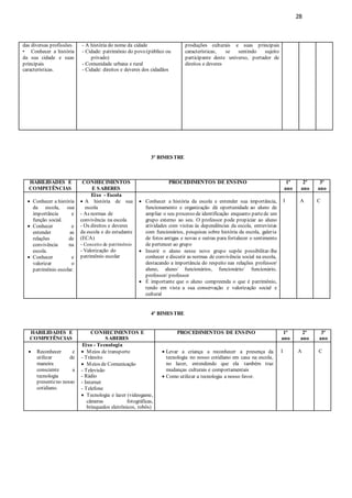 28
3º BIMESTRE
HABILIDADES E
COMPETÊNCIAS
CONHECIMENTOS
E SABERES
PROCEDIMENTOS DE ENSINO 1º
ano
2º
ano
3º
ano
 Conhecer a história
da escola, sua
importância e
função social.
 Conhecer e
entender as
relações de
convivência na
escola.
 Conhecer e
valorizar o
patrimônio escolar.
Eixo - Escola
 A história de sua
escola
- As normas de
convivência na escola
- Os direitos e deveres
da escola e do estudante
(ECA)
- Conceito de patrimônio
- Valorização do
patrimônio escolar
 Conhecer a história da escola e entender sua importância,
funcionamento e organização dá oportunidade ao aluno de
ampliar o seu processo de identificação enquanto partede um
grupo externo ao seu. O professor pode propiciar ao aluno
atividades com visitas às dependências da escola, entrevistas
com funcionários, pesquisas sobre história da escola, galeria
de fotos antigas e novas e outras para fortalecer o sentimento
de pertencer ao grupo
 Inserir o aluno nesse novo grupo supõe possibilitar-lhe
conhecer e discutir as normas de convivência social na escola,
destacando a importância do respeito nas relações professor/
aluno, aluno/ funcionários, funcionário/ funcionário,
professor/ professor
 É importante que o aluno compreenda o que é patrimônio,
tendo em vista a sua conservação e valorização social e
cultural
I A C
4º BIMESTRE
HABILIDADES E
COMPETÊNCIAS
CONHECIMENTOS E
SABERES
PROCEDIMENTOS DE ENSINO 1º
ano
2º
ano
3º
ano
 Reconhecer e
utilizar de
maneira
consciente a
tecnologia
presenteno nosso
cotidiano.
Eixo - Tecnologia
 Meios de transporte
- Trânsito
 Meios de Comunicação
- Televisão
- Rádio
- Internet
- Telefone
 Tecnologia e lazer (videogame,
câmeras fotográficas,
brinquedos eletrônicos, robôs)
 Levar a criança a reconhecer a presença da
tecnologia no nosso cotidiano em casa na escola,
no lazer, entendendo que ela também traz
mudanças culturais e comportamentais
 Como utilizar a tecnologia a nosso favor.
I A C
das diversas profissões.
• Conhecer a história
da sua cidade e suas
principais
características.
- A história do nome da cidade
- Cidade: patrimônio do povo (público ou
privado)
- Comunidade urbana e rural
- Cidade: direitos e deveres dos cidadãos
produções culturais e suas principais
características, se sentindo sujeito
participante deste universo, portador de
direitos e deveres
 