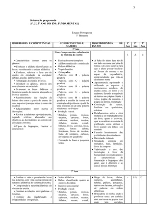 3
Orientação programada
(1º, 2º, 3º ANO DO ENS. FUNDAMENTAL)
Língua Portuguesa
1º Bimestre
HABILIDADES E COMPETÊNCIAS CONHECIMENTOS E
SABERES
PROCEDIMENTOS DE
ENSINO
1º
Ano
2º
Ano
3º
Ano
1º Ano
Características comum entre os
gêneros.
Conhecer o alfabeto identificando as
letras; reconhecendo a ordem alfabética.
 Conhecer, valorizar e fazer uso da
escrita em circulação na sociedade
urbano, escolar, dentre outros.
Formatação dos textos diversos.
Introduzir os gêneros, através dos
usos diversos na sociedade.
 Manusear os livros didáticos e
literatura usando de maneira adequada os
livros e cadernos.
Reconhecimento das funções da
leitura dos textos a partir do exame de
seus suportes (paraque serve e como são
usados).
Relacionamento entre escrita e
ilustrações.
 Revisar e reelaborar a própriaescrita,
segundo critérios adequados aos
objetivos, ao destinatário e ao contexto de
circulação previsto.
Tipos de linguagens, locutor e
interlocutor.
Eixo: Compreensão e valorização
do sistema de escrita
 Escrita do nome/completo
 Alfabeto/maiúsculo e minúsculo
 Ordem Alfabética
 Vogais/Junções
 Ortografia:
 Palavras com: B - palavra
geradora
 Palavras com: C - palavra
geradora
 Palavras com: D - palavra
geradora
 Palavras com: L - palavra
geradora
 Palavras com: H – palavra
geradora a escolha da turma sob
orientação do professor a partir de
uma literatura ou de uma palavra
relacionada ao Projeto
 Produção textual:
- Rótulos, jornais, revistas,
encartes, cartazes, livros,
cadernos, outdoor, receitas,
folhetos, murais, e-mail,
bilhetes, livros, convites, listas,
cartas, leitura deleite,
literaturas, livros de receitas,
bulas de remédios, cartazes,
revistinhas em quadrinho
- Formação de frases e pequenos
textos
 A ficha do aluno deve ter de
um lado seu nome em letra de
forma e do outro cursiva para
que o aluno possa visualizar
as formas do mesmo e ser
capaz de reproduzi-la,
compreendendo que trata-se
do mesmo nome
 Apresentando, explorando e
utilizando os suportes e
instrumentos escolares de
escrita como, os livros e os
cadernos, fazendo a sequência
de textos nas páginas frente e
verso, página da esquerda e
página da direita, numeração
 Construção de textos,
histórias em quadrinhos,
mímicas
 Detalhamentos sobre a obra
literária a ser trabalhada nome
do livro, quem o escreveu,
qual a suaeditora esuadata de
publicação como utilizar o
livro usando seu índice, seu
sumário
 Fazendo levantamento das
preferências dos estudantes
 Recortando /colando
 Simulando compras em
mercados, lojas, farmácias,
listas de compras
 Valorizando o uso das
tecnologias a favor da
humanidade sistematicamente
as características de
formatação e linguagem dos
genes que é diferente e as
causas dessas diferenças
I A C
2º Ano
Analisar o valor e posição das letras
nas palavras, com vistaa compreensão da
natureza alfabética do sistema de escrita.
Compreender a naturezaalfabética do
sistema de escrita.
Dominar as relações entre grafemas e
fonemas.
Domínio das regularidades e
irregularidades ortográficas.
 Ordem alfabética
 Sílabas: classificação quanto ao
número de sílabas
 Encontro consonantal
 Produção textual:
- Rótulos, jornais, revistas,
encartes, cartazes, livros,
cadernos, outdoor, receitas,
folhetos, murais, e-mail,
 Bingo de letras, sílabas,
números, quantidades,
tabelas, gráficos, pesquisas,
textos com lacunas, colocação
de palavras em ordem
alfabéticas
 Brincadeira do ninho, onde o
professor senta em rodinha
com suaturma ou grupos e no
meio tem cestinhos
- I /A C
 