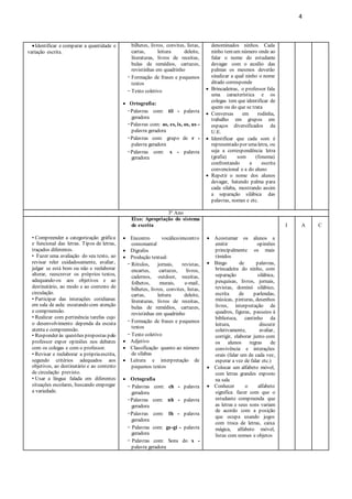 4
Identificar e comparar a quantidade e
variação escrita.
bilhetes, livros, convites, listas,
cartas, leitura deleite,
literaturas, livros de receitas,
bulas de remédios, cartazes,
revistinhas em quadrinho
- Formação de frases e pequenos
textos
- Texto coletivo
 Ortografia:
-Palavras com: til - palavra
geradora
-Palavras com: as, es, is, os, us -
palavra geradora
-Palavras com: grupo de r -
palavra geradora
-Palavras com: x - palavra
geradora
denominados ninhos. Cada
ninho temum número onde ao
falar o nome do estudante
devagar com o auxílio das
palmas os mesmos deverão
sinalizar a qual ninho o nome
ditado corresponde
 Brincadeiras, o professor fala
uma característica e os
colegas tem que identificar de
quem ou do que se trata
 Conversas em rodinha,
trabalho em grupos em
espaços diversificados da
U.E.
 Identificar que cada som é
representado por umaletra, ou
seja a correspondência letra
(grafia) som (fonema)
confrontando a escrita
convencional e a do aluno
 Repetir o nome dos alunos
devagar, batendo palma para
cada sílaba, mostrando assim
a separação silábica das
palavras, nomes e etc.
3º Ano
• Compreender a categorização gráfica
e funcional das letras. Tipos de letras,
traçados diferentes.
• Fazer uma avaliação do seu texto, ao
revisar reler cuidadosamente, avaliar,
julgar se está bom ou não e reelaborar
alterar, reescrever os próprios textos,
adequando-os aos objetivos e ao
destinatário, ao modo e ao contexto de
circulação.
• Participar das interações cotidianas
em sala de aula: escutando com atenção
e compreensão.
• Realizar com pertinência tarefas cujo
o desenvolvimento dependa da escuta
atenta e compreensão.
• Responder às questões propostas pelo
professor expor opiniões nos debates
com os colegas e com o professor.
• Revisar e reelaborar a própriaescrita,
segundo critérios adequados aos
objetivos, ao destinatário e ao contexto
de circulação previsto.
• Usar a língua falada em diferentes
situações escolares, buscando empregar
a variedade.
Eixo: Apropriação do sistema
de escrita
 Encontro vocálico/encontro
consonantal
 Dígrafos
 Produção textual:
- Rótulos, jornais, revistas,
encartes, cartazes, livros,
cadernos, outdoor, receitas,
folhetos, murais, e-mail,
bilhetes, livros, convites, listas,
cartas, leitura deleite,
literaturas, livros de receitas,
bulas de remédios, cartazes,
revistinhas em quadrinho
- Formação de frases e pequenos
textos
- Texto coletivo
 Adjetivo
 Classificação quanto ao número
de sílabas
 Leitura e interpretação de
pequenos textos
 Ortografia
- Palavras com: ch - palavra
geradora
-Palavras com: nh - palavra
geradora
-Palavras com: lh - palavra
geradora
- Palavras com: ge-gi - palavra
geradora
- Palavras com: Sons do x -
palavra geradora
 Acostumar os alunos a
emitir opiniões
principalmente os mais
tímidos
 Bingo de palavras,
brincadeira do ninho, com
separação silábica,
pesquisas, livros, jornais,
revistas, dominó silábico,
escrita de parlendas,
músicas, pinturas, desenhos
livres, interpretação de
quadros, figuras, passeios à
biblioteca, cantinho da
leitura, discutir
coletivamente, avaliar,
corrigir, elaborar junto com
os alunos regras de
convivência e interações
orais (falar um de cada vez,
esperar a vez de falar etc.)
 Colocar um alfabeto móvel,
com letras grandes exposto
na sala
 Conhecer o alfabeto
significa fazer com que o
estudante compreenda que
as letras e seus sons variam
de acordo com a posição
que ocupa usando jogos
com troca de letras, caixa
mágica, alfabeto móvel,
listas com nomes e objetos
I A C
 