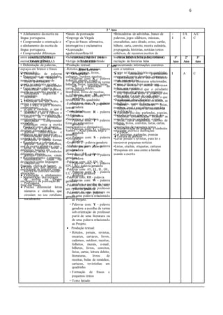 6
HABILIDADES E
COMPETÊNCIAS
CONHECIMENTOS E
SABERES
PROCEDIMENTOS DE ENSINO 1º
Ano
2º
Ano
3º
Ano
1º Ano
 Delimitação de palavras
(espaços em branco) e
frases (pontuação).
 Desenvolver capacidades
específicas para escrever,
habilidades cognitivas e
motoras.
 Distinção em um texto, o
que é letra, o que é número,
o que é símbolo, o que é
desenho, o que é rabisco e
sinais de pontuação/
acentuação Compreender
diferenças entre a escrita
alfabética e outras formas
gráficas. Identificação e
diferenciação entre a escrita
alfabética e outras formas
gráficas: letras e desenhos,
letras e rabiscos, letras e
números, letras e símbolos
gráficos (asteriscos, sinais
matemáticos, sinais de
trânsito etc.
 Fazer uso dos objetos de
escrita no contexto escolar.
 Orientação e alinhamento
da escrita na Língua
Portuguesa.
 Precisa diferenciar letras
números e símbolos, que
circulam no seu cotidiano
socialmente.
Eixo: Leitura
 Ortografia:
-Palavras com: K – palavra
geradora a escolha da turma
sob a orientação do
professor
-Palavras com: M- palavra
geradora
-Palavras com: N – palavra
geradora
-Palavras com: R - palavra
geradora
- Palavras com: T - palavra
geradora
- Palavras com: G - palavra
geradora
- Palavras com: S - palavra
geradora
-Palavras com: Z - palavra
geradora
- Palavras com: F - palavra
geradora
- Palavras com: V - palavra
geradora
- Palavras com: X - palavra
geradora
-Palavras com: W - palavra
geradora a escolha da turma
sob orientação do professor
partir de uma literatura ou
de uma palavra relacionada
ao Projeto.
- Palavras com: Y - palavra
geradora a escolha da turma
sob orientação do professor
partir de uma literatura ou
de uma palavra relacionada
ao Projeto.
 Produção textual:
- Rótulos, jornais, revistas,
encartes, cartazes, livros,
cadernos, outdoor, receitas,
folhetos, murais, e-mail,
bilhetes, livros, convites,
listas, cartas, leitura deleite,
literaturas, livros de
receitas, bulas de remédios,
cartazes, revistinhas em
quadrinho
- Formação de frases e
pequenos textos
- Texto fatiado
 As literaturas previamente
selecionadas para o uso no bimestre
abordando as literaturas selecionadas,
livros revistas e outros impressos
tornando possível que o estudante
crie hipóteses sobre a presença dos
símbolos, como, por exemplo, o que
representamos números, os ícones, as
figuras, em calendários, listas,
folhetos com preços de mercadorias
 Fazendo uso das: parlendas, poesias,
histórias diversificadas focando as
letras, carta enigmática, cartões de
visita
 Interpretação de enigmas e símbolos
e placas
 Leitura de gráficos
I A C
3 º Ano
• Alinhamento da escrita na
língua portuguesa.
• Compreender a orientação e
o alinhamento da escrita da
língua portuguesa.
• Compreender diferenças
entre a escrita alfabética e
outras formas gráficas.
• Delimitação de palavras,
espaços em branco e frases
(pontuação).
• Desenvolver as capacidades
necessárias para o uso da
escrita no contexto escolar.
• Fazer uso dos objetos de
escrita no contexto escolar e
no cotidiano.
• Leitura com fluência,
ritmos e expressividade,
compreensão.
• Organizar os próprios
textos segundo os padrões de
composição usuais na
sociedade.
Produzir textos de gêneros
diversos adequados aos
objetivos ao destinatário ao
contexto de circulação.
• Reconhecer e valorizar o
uso da escrita alfabética com
diferentes funções em
diferentes gêneros.
• Reconhecimento e emprego
de recursos como linguagem
figurada, efeitos de humor,
duplicidade de sentido, rimas,
aliterações.
• Segmentação dos espaços
em branco e da pontuação do
final das frases.
•Sinais de pontuação
•Emprego da Vírgula
•Tipos de frases: afirmativa,
interrogativa e exclamativa
•Acentuação:
agudo/circunflexo/til
•Substantivo próprio e comum
•Artigo definido e indefinido
•Produção textual:
-Rótulos, jornais, revistas,
encartes, cartazes, livros,
cadernos, outdoor, receitas,
folhetos, murais, e-mail,
bilhetes, livros, convites, listas,
cartas, leitura deleite,
literaturas, livros de receitas,
bulas de remédios, cartazes,
revistinhas em quadrinho
-Formação de frases e pequenos
textos
-Texto fatiado
•Adjetivos
•Sinônimos e antônimos
Grau do substantivo
(aumentativo e diminutivo)
Verbos – Ação (ontem, hoje e
amanhã)
•Ortografia
-Grupo do L - palavra geradora
-Sílabas: gua/guo - palavra
geradora
-Sons do r / RR - palavra
geradora
-Palavras com: AN, EN, IN,
ON, UM - palavra geradora
-Palavras com: AL, EL, IL, OL,
UL - palavra geradora
-Palavras com: RR - palavra
geradora
-Palavras com: am, em, im, om,
um - palavra geradora
-Palavras com: qu - palavra
geradora
•Brincadeiras de adivinhas, banco de
palavras, jogos silábicos, músicas,
cruzadinhas, auto ditado, aviso, cartão,
bilhete, carta, convite, receita culinária,
propaganda, histórias, notícias textos
coletivos, de recontos escritos de
histórias infantis lidas pelo professor,
recriação de histórias lidas
acrescentando informações coerentes
com a temática
•Como se lê uma história em quadrinho,
comparação entre desenhos, números e
sinais matemáticos
•Como utilizar o livro usando seu
índice, seu sumário
•Conversas em grupos com registros
sobre como é a vida de cada aluno
•Detalhando obras literárias a serem
trabalhadas, nome do livro, quem o
escreveu, qual a sua editora e sua data
de publicação
•Introduzindo os gêneros, através dos
usos diversos na sociedade, e-mail,
bilhetes, livros, convites, listas, cartas,
construções de pequenos textos
relacionar escrita e ilustrações
•Ler histórias, parlendas, poesias
•Levar jornais e revistas, para ler e
reescrever pequenas notícias
•Listas, crachás, etiquetas, cartazes
•Pesquisas em casa como a família
usando a escrita
-
I
I/A
A
AC
C
 