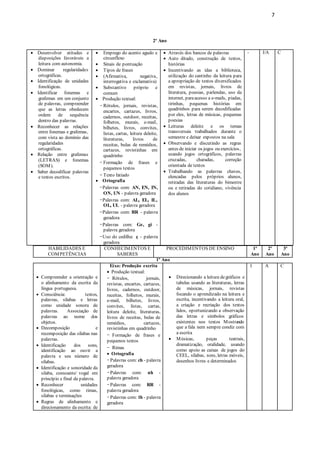 7
HABILIDADES E
COMPETÊNCIAS
CONHECIMENTOS E
SABERES
PROCEDIMENTOS DE ENSINO 1º
Ano
2º
Ano
3º
Ano
1º Ano
 Compreender a orientação e
o alinhamento da escrita da
língua portuguesa.
 Consciência: textos,
palavras, sílabas e letras
como unidade sonora de
palavras. Associação de
palavras ao nome dos
objetos.
 Decomposição e
recomposição das sílabas nas
palavras.
 Identificação dos sons,
identificação ao ouvir a
palavra e seu número de
sílabas.
 Identificação e sonoridade da
silaba, consoante/ vogal em
princípio e final da palavra.
 Reconhecer unidades
fonológicas, como rimas,
sílabas e terminações
 Regras de alinhamento e
direcionamento da escrita: de
Eixo: Produção escrita
 Produção textual:
- Rótulos, jornais,
revistas, encartes, cartazes,
livros, cadernos, outdoor,
receitas, folhetos, murais,
e-mail, bilhetes, livros,
convites, listas, cartas,
leitura deleite, literaturas,
livros de receitas, bulas de
remédios, cartazes,
revistinhas em quadrinho
- Formação de frases e
pequenos textos
- Rimas
 Ortografia
-Palavras com: ch - palavra
geradora
-Palavras com: nh -
palavra geradora
-Palavras com: RR -
palavra geradora
-Palavras com: lh - palavra
geradora
 Direcionando a leitura degráficos e
tabelas usando as literaturas, letras
de músicas, jornais, revistas
focando o aprendizado na leitura e
escrita, incentivando a leitura oral,
a criação e recriação dos textos
lidos, oportunizando a observação
das letras e símbolos gráficos
existentes nos textos Mostrando
que a fala nem sempre condiz com
a escrita
 Músicas, peças teatrais,
dramatização, oralidade, usando
como apoio as caixas de jogos do
CEEL, sílabas, sons, letras móveis,
desenhos livres e determinados
I A C
2º Ano
 Desenvolver atitudes e
disposições favoráveis a
leitura com autonomia.
 Dominar regularidades
ortográficas.
 Identificação de unidades
fonológicas.
 Identificar fonemas e
grafemas em um conjunto
de palavras, compreender
que as letras obedecem
ordem de sequência
dentro das palavras.
 Reconhecer as relações
entre fonemas e grafemas,
com vista ao domínio das
regularidades
ortográficas.
 Relação entre grafemas
(LETRAS) e fonemas
(SOM).
 Saber decodificar palavras
e textos escritos.
 Emprego do acento agudo e
circunflexo
 Sinais de pontuação
 Tipos de frases
 (Afirmativa, negativa,
interrogativa e exclamativa)
 Substantivo próprio e
comum
 Produção textual:
- Rótulos, jornais, revistas,
encartes, cartazes, livros,
cadernos, outdoor, receitas,
folhetos, murais, e-mail,
bilhetes, livros, convites,
listas, cartas, leitura deleite,
literaturas, livros de
receitas, bulas de remédios,
cartazes, revistinhas em
quadrinho
- Formação de frases e
pequenos textos
- Texto fatiado
 Ortografia
-Palavras com: AN, EN, IN,
ON, UN - palavra geradora
-Palavras com: AL, EL, IL,
OL, UL - palavra geradora
-Palavras com: RR - palavra
geradora
-Palavras com: Ge, gi -
palavra geradora
-Uso do cedilha: ç - palavra
geradora
 Através dos bancos de palavras
 Auto ditado, construção de textos,
histórias
 Incentivando as idas a biblioteca,
utilização do cantinho da leitura para
a apropriação de textos diversificados
em revistas, jornais, livros de
literatura, poesias, parlendas, uso da
internet, paraacesso a e-mails, piadas,
tirinhas, pequenas histórias em
quadrinhos para serem decodificadas
por eles, letras de músicas, pequenas
poesias
 Leituras deleite e os temas
transversais trabalhados durante o
semestre e deixar expostos na sala
 Observando e discutindo as regras
antes de iniciar os jogos ou exercícios,
usando jogos ortográficos, palavras
cruzadas, charadas, correção
orientada de textos
 Trabalhando as palavras chaves,
elencadas pelos próprios alunos,
retiradas das literaturas do bimestre
ou e retiradas do cotidiano, vivência
dos alunos
- I/A C
 